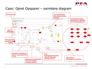14
Case: Opret Opsparer – swimlane diagram
Start fra portal
Start fra
indbetaling
Opret/hent stamdata på
person i alle systemer fra
2. fase
Opdatering af skattekoder
til service enabled
mainframe (fase 1)
Hent
engangementsoversigt i
alle policebærende
systemer (fase 2)
Ved firmaskift skal
personen behandles
manuelt
Opret police i
policebærende systemer
Automatisk firmaskift
implementeres i Q4 2007
hvor forretningsbehov er
Hele processen
bundet sammen
af BPM
 