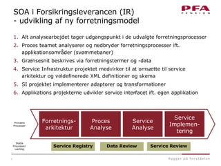 9
SOA i Forsikringsleverancen (IR)
- udvikling af ny forretningsmodel
1. Alt analysearbejdet tager udgangspunkt i de udvalgte forretningsprocesser
2. Proces teamet analyserer og nedbryder forretningsprocesser ift.
applikationsområder (svømmebaner)
3. Grænsesnit beskrives via forretningstermer og -data
4. Service Infrastruktur projektet medvirker til at omsætte til service
arkitektur og veldefinerede XML definitioner og skema
5. SI projektet implementerer adaptorer og transformationer
6. Applikations projekterne udvikler service interfacet ift. egen applikation
Forretnings-
arkitektur
Proces
Analyse
Service
Analyse
Service
Implemen-
tering
Service ReviewData ReviewService Registry
Primære
Processer
Støtte
Processer/
værktøj
 