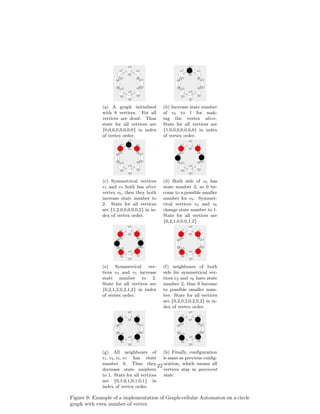 (a) A graph initialized
with 8 vertices. For all
vertices are dead. Thus
state for all vertices are
{0,0,0,0,0,0,0,0} in index
of vertex order.
(b) Increase state number
of v0 to 1 for mak-
ing the vertex alive.
State for all vertices are
{1,0,0,0,0,0,0,0} in index
of vertex order.
(c) Symmetrical vertices
v1 and v7 both has alive
vertex v0, then they both
increase state number to
2. State for all vertices
are {1,2,0,0,0,0,0,2} in in-
dex of vertex order.
(d) Both side of v0 has
state number 2, so 0 be-
come to a possible smaller
number for v0. Symmet-
rical vertices v2 and v6
change state number to 1.
State for all vertices are
{0,2,1,0,0,0,1,2}
(e) Symmetrical ver-
tices v3 and v5 increase
state number to 2.
State for all vertices are
{0,2,1,2,0,2,1,2} in index
of vertex order.
(f) neighbours of both
side for symmetrical ver-
tices v2 and v6 have state
number 2, thus 0 become
to possible smaller num-
ber. State for all vertices
are {0,2,0,2,0,2,0,2} in in-
dex of vertex order.
(g) All neighbours of
v1, v3, v5, v7 has state
number 0, Thus they
decrease state numbers
to 1. State for all vertices
are {0,1,0,1,0,1,0,1} in
index of vertex order.
(h) Finally, conﬁguration
is same as previous conﬁg-
uration, which means all
vertices stay in quiescent
state.
Figure 9: Example of a implementation of Graph-cellular Automaton on a circle
graph with even number of vertex
22
 