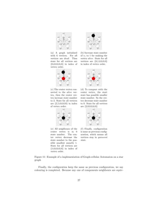 (a) A graph initialized
with 6 vertices. For all
vertices are dead. Thus
state for all vertices are
{0,0,0,0,0,0} in index of
vertex order.
(b) Increase state number
of v1 to 1 for making the
vertex alive. State for all
vertices are {0,1,0,0,0,0}
in index of vertex order.
(c) The center vertex con-
nected to the alive ver-
tex, then the center ver-
tex increase state number
to 2. State for all vertices
are {2,1,0,0,0,0} in index
of vertex order.
(d) To compare with the
center vertex, the start
state has possible smaller
state number. So the ver-
tex decrease state number
to 0. State for all vertices
are {2,0,0,0,0,0}
(e) All neighbours of the
center vertex is in 0
state number. The cen-
ter vertex decrease the
state number to the pos-
sible smallest numebr 1.
State for all vertices are
{1,0,0,0,0,0} in index of
vertex order.
(f) Finally, conﬁguration
is same as previous conﬁg-
uration, which means all
vertices stay in quiescent
state.
Figure 11: Example of a implementation of Graph-cellular Automaton on a star
graph
Finally, the conﬁguration keep the same as previous conﬁguration, we say
colouring is completed. Because any one of components neighbours are equiv-
27
 