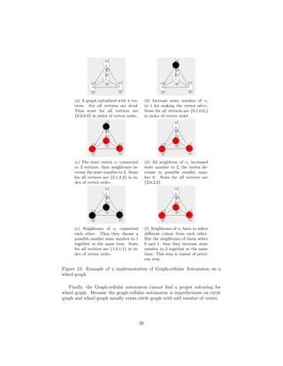 (a) A graph initialized with 4 ver-
tices. For all vertices are dead.
Thus state for all vertices are
{0,0,0,0} in index of vertex order.
(b) Increase state number of v1
to 1 for making the vertex alive.
State for all vertices are {0,1,0,0,}
in index of vertex order.
(c) The start vertex v1 connected
to 3 vertices, then neighbours in-
crease the state number to 2. State
for all vertices are {2,1,2,2} in in-
dex of vertex order.
(d) All neighbour of v1 increased
state number to 2, the vertex de-
crease to possible smaller num-
ber 0. State for all vertices are
{2,0,2,2}
(e) Neighbours of v1 connected
each other. Thus they choose a
possible smaller state number to 1
together at the same time. State
for all vertices are {1,0,1,1} in in-
dex of vertex order.
(f) Neighbours of v1 have to select
diﬀerent colour from each other.
But the neighbours of them select
0 and 1, thus they increase state
number to 2 together at the same
time. This step is repeat of previ-
ous step.
Figure 12: Example of a implementation of Graph-cellular Automaton on a
wheel graph
Finally, the Graph-cellular automaton cannot ﬁnd a proper colouring for
wheel graph. Because the graph-cellular automaton is imperfectness on circle
graph and wheel graph usually exists circle graph with odd number of vertex.
29
 