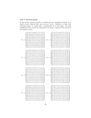 Case 7: Peterson graph
In this section, peterson graph is a special and more complicated graph. It is
hard to ﬁnd a solution from only one start vertex. Therefore, to start with
colouring graph, we usually pick a independent set of the graph. For each
neighbours of the vertices in independent set choose a optimal colour based on
the adjacent vertex.
C0 :
















(0, (0, , , 0, 0, , , , ))
(0, (0, 0, , , , 0, , , )),
(0, ( , 0, 0, , , , 0, , )),
(0, ( , , 0, 0, , , , 0, )))
(0, (0, , , 0, , , , , 0)))
(0, (0, , , , , , 0, 0, )))
(0, ( , 0, , , , , , 0, 0)))
(0, ( , , 0, , , 0, , , 0)))
(0, ( , , , 0, , 0, 0, , )))
(0, ( , , , , 0, , 0, 0, )))
















→ C1 :
















(1, (0, , , 0, 0, , , , ))
(0, (1, 0, , , , 1, , , )),
(0, ( , 0, 1, , , , 1, , )),
(1, ( , , 0, 0, , , , 0, )))
(0, (1, , , 1, , , , , 0)))
(0, (1, , , , , , 1, 0, )))
(1, ( , 0, , , , , , 0, 0)))
(1, ( , , 0, , , 0, , , 0)))
(0, ( , , , 1, , 0, 1, , )))
(0, ( , , , , 0, , 1, 1, )))
















C1 :
















(1, (0, , , 0, 0, , , , ))
(0, (1, 0, , , , 1, , , )),
(0, ( , 0, 1, , , , 1, , )),
(1, ( , , 0, 0, , , , 0, )))
(0, (1, , , 1, , , , , 0)))
(0, (1, , , , , , 1, 0, )))
(1, ( , 0, , , , , , 0, 0)))
(1, ( , , 0, , , 0, , , 0)))
(0, ( , , , 1, , 0, 1, , )))
(0, ( , , , , 0, , 1, 1, )))
















→ C2 :
















(1, (2, , , 2, 2, , , , ))
(2, (1, 2, , , , 1, , , )),
(2, ( , 2, 1, , , , 1, , )),
(1, ( , , 2, 2, , , , 2, )))
(2, (1, , , 1, , , , , 2)))
(2, (1, , , , , , 1, 2, )))
(1, ( , 2, , , , , , 2, 2)))
(1, ( , , 2, , , 2, , , 2)))
(2, ( , , , 1, , 2, 1, , )))
(2, ( , , , , 2, , 1, 1, )))
















C2 :
















(1, (2, , , 2, 2, , , , ))
(2, (1, 2, , , , 1, , , )),
(2, ( , 2, 1, , , , 1, , )),
(1, ( , , 2, 2, , , , 2, )))
(2, (1, , , 1, , , , , 2)))
(2, (1, , , , , , 1, 2, )))
(1, ( , 2, , , , , , 2, 2)))
(1, ( , , 2, , , 2, , , 2)))
(2, ( , , , 1, , 2, 1, , )))
(2, ( , , , , 2, , 1, 1, )))
















→ C3 :
















(0, (2, , , 2, 2, , , , ))
(2, (0, 2, , , , 0, , , )),
(2, ( , 2, 0, , , , 0, , )),
(0, ( , , 2, 2, , , , 2, )))
(2, (0, , , 0, , , , , 2)))
(2, (0, , , , , , 0, 2, )))
(0, ( , 2, , , , , , 2, 2)))
(0, ( , , 2, , , 2, , , 2)))
(2, ( , , , 0, , 2, 0, , )))
(2, ( , , , , 2, , 0, 0, )))
















C3 :
















(0, (2, , , 2, 2, , , , ))
(2, (0, 2, , , , 0, , , )),
(2, ( , 2, 0, , , , 0, , )),
(0, ( , , 2, 2, , , , 2, )))
(2, (0, , , 0, , , , , 2)))
(2, (0, , , , , , 0, 2, )))
(0, ( , 2, , , , , , 2, 2)))
(0, ( , , 2, , , 2, , , 2)))
(2, ( , , , 0, , 2, 0, , )))
(2, ( , , , , 2, , 0, 0, )))
















→ C4 :
















(0, (1, , , 1, 1, , , , ))
(1, (0, 1, , , , 0, , , )),
(1, ( , 1, 0, , , , 0, , )),
(0, ( , , 1, 1, , , , 1, )))
(1, (0, , , 0, , , , , 1)))
(1, (0, , , , , , 0, 1, )))
(0, ( , 1, , , , , , 1, 1)))
(0, ( , , 1, , , 1, , , 1)))
(1, ( , , , 0, , 1, 0, , )))
(1, ( , , , , 1, , 0, 0, )))
















30
 