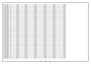 100
17-01-2013 0.62 -1.27 -1.31 -1.57 -3.31 -0.03
18-01-2013 0.42 -0.14 0.42 0.30 -0.33 -0.48
21-01-2013 0.30 -0.67 -0.60 -0.62 -0.02 0.65
22-01-2013 -0.56 0.48 -0.68 -2.41 -0.75 0.49
23-01-2013 0.10 0.15 0.28 0.12 0.48 0.41
24-01-2013 -0.58 0.07 -0.43 -0.24 -0.71 0.77
28-01-2013 0.00 -0.35 0.13 0.98 0.54 -0.05
29-01-2013 -0.41 -0.25 -0.41 -1.28 0.30 -1.05
30-01-2013 0.10 -0.52 -1.71 -2.37 -1.04 0.83
31-01-2013 -0.35 0.07 -0.31 -1.23 0.06 0.57
01-02-2013 -0.59 -0.66 -0.08 -0.04 -1.11 -0.48
04-02-2013 -0.19 0.61 0.25 0.59 3.24 0.19
05-02-2013 -0.51 -0.39 -0.94 -2.32 -0.66 0.38
06-02-2013 0.04 0.11 -0.45 -0.54 -1.06 1.14
07-02-2013 -0.34 0.80 -0.12 -0.65 1.10 1.59
08-02-2013 -0.59 0.20 0.23 0.83 1.01 0.01
11-02-2013 -0.10 0.52 0.81 1.06 0.56 0.05
12-02-2013 0.42 -0.20 -0.82 -1.34 0.15 0.28
13-02-2013 0.18 0.04 0.58 0.80 -0.47 0.44
14-02-2013 -0.61 0.22 0.29 0.48 1.92 0.34
15-02-2013 -0.16 0.56 0.94 1.16 1.77 -0.18
18-02-2013 0.18 -0.44 -0.31 0.36 -0.31 -1.73
20-02-2013 0.06 0.79 0.04 -0.66 1.13 -1.07
21-02-2013 -1.53 -0.10 -1.82 -3.51 0.44 -0.10
22-02-2013 -0.03 -0.71 -0.09 0.62 -1.63 -0.31
25-02-2013 0.08 0.04 2.12 2.67 0.48 -1.22
26-02-2013 -1.60 -0.42 -1.07 -1.88 0.81 -1.50
27-02-2013 0.62 -0.11 0.77 1.34 -0.54 -0.10
28-02-2013 -1.79 1.32 1.71 3.09 1.69 0.37
01-03-2013 0.47 1.05 0.45 0.09 0.35 -0.68
04-03-2013 -0.37 -0.73 -0.85 -0.35 -0.84 1.55
05-03-2013 1.50 0.10 0.08 0.50 0.07 -0.57
06-03-2013 0.59 0.06 -0.78 -1.03 -0.42 -0.52
07-03-2013 0.77 -0.61 0.19 0.46 -1.83 -0.40
08-03-2013 1.41 -0.20 0.40 1.38 -2.17 -0.45
11-03-2013 -0.06 0.08 -0.33 -0.23 0.87 -0.71
12-03-2013 -0.48 -0.42 -0.23 0.43 -0.68 -0.43
13-03-2013 -1.06 0.61 0.82 0.81 1.97 0.07
14-03-2013 0.99 -0.52 0.28 1.24 -0.87 0.66
15-03-2013 -0.62 0.24 0.20 0.36 0.80 0.01
18-03-2013 -0.64 -0.05 -0.42 -0.38 3.45 -1.34
19-03-2013 -1.53 0.21 -0.72 -0.28 -0.34 0.96
20-03-2013 -0.90 -0.18 0.11 1.27 -1.14 -1.13
 