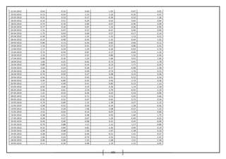 101
21-03-2013 -0.63 0.10 -0.60 -1.95 -0.07 0.05
22-03-2013 -0.13 -0.43 -1.14 -1.22 -0.32 0.47
25-03-2013 -0.31 0.32 0.17 -0.39 0.32 1.36
26-03-2013 0.14 0.21 -0.29 -0.42 0.65 0.64
28-03-2013 0.73 -0.10 0.06 -0.07 -0.96 0.09
02-04-2013 0.77 0.10 0.97 1.53 -0.46 -2.90
03-04-2013 -1.31 0.47 0.37 -0.27 0.40 0.04
04-04-2013 -1.73 0.43 0.69 0.57 -0.17 -2.14
05-04-2013 -0.39 -0.29 -1.32 -1.31 1.12 0.21
08-04-2013 -0.19 -0.48 -0.43 -1.32 -0.44 1.02
09-04-2013 -0.86 0.13 -0.26 -0.82 0.06 -0.13
10-04-2013 1.16 -0.17 0.41 0.57 0.80 -2.41
12-04-2013 -1.17 0.34 -1.24 -2.26 -0.03 -2.70
15-04-2013 0.72 -0.54 -0.87 -2.17 -0.64 -1.34
16-04-2013 2.16 -0.71 -2.01 -4.80 -1.52 -2.04
17-04-2013 0.00 0.16 1.23 1.66 0.41 1.02
18-04-2013 1.66 0.25 -0.02 -0.73 0.91 1.78
22-04-2013 0.89 0.25 0.14 0.13 1.77 0.24
23-04-2013 0.04 -0.24 -0.36 -0.17 -0.98 2.58
25-04-2013 1.36 0.23 0.49 0.74 1.76 0.31
26-04-2013 -0.76 -0.03 0.27 0.08 0.15 0.36
29-04-2013 0.56 -0.11 0.45 0.61 -0.53 -2.50
30-04-2013 0.44 -0.89 -0.43 0.50 -1.19 0.36
02-05-2013 1.17 0.40 0.41 0.85 -0.15 1.13
03-05-2013 -0.92 0.00 -3.14 -5.30 1.14 2.18
06-05-2013 0.46 0.61 2.19 3.79 -0.55 -1.19
07-05-2013 1.21 -0.22 -0.26 0.23 0.23 -0.06
08-05-2013 0.43 0.15 0.71 0.53 0.03 0.66
09-05-2013 -0.32 0.55 0.47 0.65 0.72 0.59
10-05-2013 0.74 0.69 1.15 1.39 0.27 -1.15
13-05-2013 -2.08 -0.52 -0.59 -0.34 -1.58 -0.42
14-05-2013 0.25 0.29 1.06 2.08 -0.57 1.22
15-05-2013 2.52 -0.02 -0.14 -0.07 -1.14 0.00
16-05-2013 0.38 0.21 0.48 0.93 -1.04 1.75
17-05-2013 0.28 0.27 0.67 1.29 -0.49 -0.25
20-05-2013 -0.49 0.00 -0.08 0.31 0.45 -0.09
21-05-2013 -0.70 0.88 1.11 1.11 1.17 -0.89
22-05-2013 -0.32 0.84 0.81 1.50 0.99 0.19
23-05-2013 -2.09 -0.68 -1.56 -1.67 -1.38 0.16
24-05-2013 0.28 0.02 -0.44 -0.51 -1.41 -0.37
27-05-2013 1.66 0.22 -0.74 -2.53 0.51 2.47
28-05-2013 0.46 0.90 1.32 1.48 1.51 -1.36
29-05-2013 -0.11 -0.26 0.08 1.14 -1.31 0.05
 