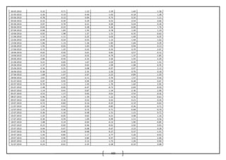 102
30-05-2013 0.32 0.71 1.22 2.39 1.69 -1.58
31-05-2013 -2.26 0.14 -0.40 -1.63 -0.18 1.28
03-06-2013 -0.78 0.12 0.09 0.75 0.35 1.11
04-06-2013 -0.33 -0.39 0.39 0.52 0.54 0.66
05-06-2013 0.07 0.79 0.21 0.00 0.24 0.34
06-06-2013 -0.04 -0.22 0.28 0.36 -0.06 1.76
07-06-2013 -0.68 1.83 1.45 0.78 1.20 1.19
10-06-2013 -0.05 1.98 1.37 1.51 -0.35 -0.63
11-06-2013 -1.52 -1.11 -2.22 -3.02 -1.69 -0.25
12-06-2013 -0.49 0.24 0.55 1.13 1.44 1.62
13-06-2013 -1.06 -1.15 -1.36 -1.85 -1.64 0.29
14-06-2013 1.92 -0.02 -1.03 -1.95 0.94 0.13
17-06-2013 0.72 1.25 0.22 0.35 0.79 2.07
18-06-2013 -0.62 0.50 0.61 0.81 0.57 -0.12
19-06-2013 0.15 1.63 0.52 -0.79 1.37 -1.85
20-06-2013 -2.86 -0.59 -2.32 -3.36 -1.45 -2.20
21-06-2013 0.21 0.65 1.67 2.03 -0.35 1.41
24-06-2013 -1.37 -0.05 0.62 1.09 -1.08 -0.35
25-06-2013 0.34 0.25 0.08 -0.97 0.97 2.12
26-06-2013 -0.36 1.23 2.35 2.26 0.76 0.18
27-06-2013 1.68 -1.47 -2.67 -2.23 -0.89 -1.50
28-06-2013 2.81 -0.92 -2.11 -3.70 1.47 0.42
01-07-2013 0.97 0.45 0.94 2.59 -0.28 0.67
02-07-2013 -0.70 1.15 1.45 1.76 1.62 2.92
03-07-2013 -1.48 -0.02 -0.47 -0.73 -2.69 -0.50
04-07-2013 1.14 0.41 0.87 1.34 -2.36 2.99
05-07-2013 0.53 1.17 0.92 0.61 2.55 -0.32
08-07-2013 -0.96 -1.59 -1.59 -1.22 -4.56 -0.61
09-07-2013 0.82 0.10 0.52 0.43 0.21 0.34
10-07-2013 -0.72 -0.82 -0.16 -0.25 -2.19 -0.63
11-07-2013 2.04 0.43 -0.20 -0.85 -0.36 0.71
12-07-2013 1.25 0.26 0.72 0.71 -0.68 -0.79
15-07-2013 0.36 -1.10 -0.48 -1.51 1.21 -0.71
16-07-2013 -1.25 -0.05 0.02 0.21 2.08 1.16
17-07-2013 0.30 0.59 1.09 0.99 -1.51 0.56
18-07-2013 1.08 0.14 -0.04 -0.12 1.90 -0.85
19-07-2013 -0.15 -0.65 -0.46 -0.01 -2.02 0.03
22-07-2013 0.04 0.47 -0.08 -0.67 -3.23 0.28
23-07-2013 0.76 -0.40 -0.68 -0.27 0.37 -1.41
24-07-2013 -1.44 -0.85 -1.17 -2.77 5.26 -0.03
29-07-2013 -0.93 0.90 0.84 -0.47 3.03 2.06
30-07-2013 -1.31 2.15 2.12 1.73 1.26 0.90
31-07-2013 -0.23 -0.61 -2.25 -3.28 -0.33 0.08
 