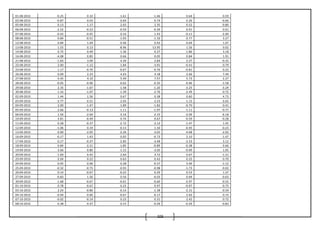 103
01-08-2013 -0.25 0.10 -1.61 -1.46 0.64 0.59
02-08-2013 -0.87 0.03 0.69 0.74 -2.26 -0.66
05-08-2013 0.13 1.17 2.65 2.35 0.52 -0.80
06-08-2013 -2.52 -0.23 -0.59 -0.39 0.91 0.01
07-08-2013 -0.42 -0.45 0.16 1.43 -0.11 -2.00
08-08-2013 0.84 -0.51 -1.93 -1.16 0.77 3.27
12-08-2013 0.84 1.04 0.46 0.42 0.64 1.07
13-08-2013 1.55 0.13 -8.96 -13.95 1.56 0.02
14-08-2013 0.75 0.49 -1.36 0.27 -1.86 3.18
16-08-2013 -4.08 0.85 0.66 0.05 0.84 1.91
21-08-2013 -1.83 3.09 4.49 2.84 2.27 -0.35
22-08-2013 2.00 -1.12 -1.84 -3.91 -0.41 0.79
23-08-2013 1.17 -0.70 -0.67 -0.76 -0.81 0.22
26-08-2013 0.09 2.23 4.03 4.18 2.66 7.49
27-08-2013 -3.45 4.10 5.49 7.57 5.73 2.27
28-08-2013 -0.05 -0.96 -0.62 -0.35 -0.96 -1.58
29-08-2013 2.35 -1.67 -1.58 -1.20 -3.25 -3.24
30-08-2013 1.16 -1.07 -1.39 -2.76 -2.49 -0.72
02-09-2013 1.44 1.56 0.67 0.38 0.60 4.73
03-09-2013 -3.77 0.21 2.03 2.53 -1.15 -3.65
04-09-2013 2.00 -1.47 -1.89 -1.82 -0.70 0.41
05-09-2013 2.66 -0.13 -1.11 -1.97 -1.11 -0.77
06-09-2013 1.56 -2.64 -3.16 -2.15 -2.09 -6.18
10-09-2013 3.81 -0.49 0.74 0.67 -0.59 -0.28
11-09-2013 0.28 -0.37 -2.72 -3.12 -1.47 1.45
12-09-2013 -1.06 0.19 -0.13 1.10 -0.45 -0.23
13-09-2013 0.00 -2.05 -2.26 -3.01 -4.68 -2.02
16-09-2013 -0.17 1.43 0.05 -0.73 2.10 -1.47
17-09-2013 0.17 -0.37 -2.85 -3.48 -2.53 3.12
18-09-2013 0.84 -2.21 -1.85 -0.89 -0.38 -3.66
19-09-2013 3.66 0.80 -1.15 -3.05 -0.09 1.05
20-09-2013 -1.69 0.45 2.60 4.72 0.67 -1.21
23-09-2013 -2.04 0.22 0.63 0.42 0.22 0.70
24-09-2013 0.05 0.06 0.28 -0.37 3.46 -1.12
25-09-2013 -0.32 -0.75 -0.93 -0.98 -1.73 -0.02
26-09-2013 0.14 -0.67 -0.22 0.29 0.53 1.37
27-09-2013 -0.83 1.56 0.56 -0.03 0.94 -0.63
30-09-2013 -1.68 -0.67 -0.01 -0.60 -2.97 -0.55
01-10-2013 0.78 -0.67 0.23 0.97 -0.07 -0.75
03-10-2013 2.24 -0.86 -0.14 -1.38 -2.31 -0.59
04-10-2013 -0.04 0.60 -0.67 -0.17 2.02 0.72
07-10-2013 -0.02 -0.14 0.23 0.31 2.42 0.72
08-10-2013 0.38 0.37 0.15 -0.29 -0.29 -0.83
 
