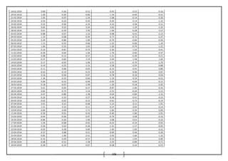 106
18-02-2014 0.89 0.26 -0.52 -0.45 0.52 -0.16
20-02-2014 -1.00 -0.20 -0.86 -1.34 -0.69 -0.41
21-02-2014 1.05 -0.07 -1.24 -1.68 -0.14 0.26
24-02-2014 0.50 -0.23 -0.44 -0.20 0.14 -1.10
25-02-2014 0.23 -0.06 -2.35 -4.32 0.28 0.51
26-02-2014 0.62 0.22 2.54 3.62 1.29 -1.33
28-02-2014 0.61 -0.34 1.40 1.46 -0.28 2.57
03-03-2014 -0.88 0.07 1.10 0.98 -0.41 -2.13
04-03-2014 1.23 -0.08 -0.34 0.77 -0.72 -2.27
05-03-2014 0.49 -0.86 -1.00 -0.70 -0.86 -0.50
06-03-2014 1.15 -0.55 0.68 1.25 -0.06 1.34
07-03-2014 1.96 0.35 1.03 1.20 -0.79 -1.21
10-03-2014 0.16 -0.81 -0.74 -2.30 -1.03 0.41
11-03-2014 -0.39 0.64 1.46 1.79 2.60 -0.57
12-03-2014 0.08 -0.12 -0.57 -1.21 -0.49 0.21
13-03-2014 -0.37 0.82 1.19 2.44 1.58 1.04
14-03-2014 0.17 -0.93 -1.96 -2.51 -0.75 -1.79
18-03-2014 0.19 0.25 -1.31 -2.58 0.59 -0.88
19-03-2014 0.11 0.06 -0.05 -0.15 0.91 0.80
20-03-2014 -0.63 -0.14 -0.25 -0.29 -0.06 0.07
21-03-2014 0.16 -0.56 -0.07 0.78 -0.16 -0.56
24-03-2014 1.36 -0.35 -0.60 -1.19 0.14 -0.52
25-03-2014 0.09 -0.53 -0.99 -0.95 -0.69 -0.15
26-03-2014 0.18 -0.07 -1.99 -1.50 -0.18 0.93
27-03-2014 0.61 -0.05 -0.27 -0.87 -1.00 -0.32
28-03-2014 0.82 -0.75 -1.14 -2.51 -0.24 -3.13
02-04-2014 0.47 0.80 1.38 0.64 0.84 2.12
03-04-2014 -0.24 0.33 0.27 -0.36 0.91 -0.33
04-04-2014 -0.62 -0.62 -0.53 -0.61 0.73 -0.19
07-04-2014 0.01 0.21 -0.68 -1.23 0.11 1.91
09-04-2014 1.51 0.23 0.11 0.37 0.03 -0.14
10-04-2014 0.00 0.09 -1.71 -1.82 0.54 0.00
11-04-2014 -0.30 -0.01 -0.43 -0.40 -1.06 2.01
15-04-2014 -0.64 -0.06 -0.97 -0.79 0.08 -0.16
16-04-2014 -0.86 0.26 1.90 2.08 0.61 0.10
17-04-2014 1.56 -0.08 -0.02 -0.22 -0.16 0.65
21-04-2014 0.56 0.63 -0.26 -1.31 -1.17 -0.05
22-04-2014 -0.03 0.58 0.89 1.40 1.83 0.31
23-04-2014 0.37 0.08 -0.51 -0.69 0.44 -0.30
25-04-2014 -0.85 -1.00 -2.41 -3.93 -1.66 -1.33
28-04-2014 -0.32 0.04 -0.57 -0.53 1.03 0.00
29-04-2014 -0.68 -0.31 1.58 2.35 -0.89 -0.71
30-04-2014 -0.28 -0.19 -0.67 -0.28 0.22 -0.55
 