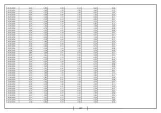 107
02-05-2014 -0.02 -0.29 -0.38 -0.14 -0.65 -0.44
05-05-2014 0.07 0.26 1.70 2.82 0.60 -1.11
06-05-2014 0.24 -0.27 0.42 1.00 -0.91 1.07
07-05-2014 -0.93 -0.08 -0.96 -1.64 -1.26 -0.12
08-05-2014 0.11 0.10 -1.53 -2.30 -0.26 -0.27
09-05-2014 2.99 -0.54 -0.10 -0.47 -0.96 0.01
12-05-2014 2.27 0.25 0.89 2.68 0.11 0.37
13-05-2014 1.35 -0.67 -1.07 -0.71 -0.85 0.72
15-05-2014 0.20 -1.03 -3.18 -4.03 -1.48 -1.05
16-05-2014 1.12 -0.74 -1.57 -0.65 -1.16 -0.58
19-05-2014 0.84 0.55 0.55 0.62 0.16 0.60
20-05-2014 0.16 0.05 0.28 -0.06 0.09 0.92
21-05-2014 -0.31 -0.34 0.21 -0.10 -0.37 -0.67
22-05-2014 0.32 -0.16 -0.04 0.35 1.13 0.16
23-05-2014 1.25 0.18 0.65 2.15 0.34 0.33
26-05-2014 -0.11 0.80 0.13 -0.18 0.15 0.12
27-05-2014 -0.56 0.03 -0.06 -0.79 -0.24 -0.13
28-05-2014 0.16 -0.40 -0.13 -0.85 0.71 0.11
29-05-2014 -1.28 0.33 1.63 3.18 -0.30 -0.58
30-05-2014 -0.08 0.18 1.09 1.36 0.74 -0.59
02-06-2014 1.83 0.13 0.67 -0.78 0.44 0.13
03-06-2014 0.72 0.21 0.20 0.32 0.52 -0.45
04-06-2014 -0.18 -0.07 -1.10 -2.64 -0.26 0.13
05-06-2014 0.97 -0.17 -0.11 -0.20 -0.53 -0.48
06-06-2014 1.46 -0.23 0.28 0.79 -0.23 1.63
09-06-2014 0.94 0.35 1.40 1.87 -0.75 -0.08
10-06-2014 0.02 0.10 0.32 1.13 -0.12 0.45
11-06-2014 -0.39 0.01 -0.85 -0.97 -0.49 2.70
12-06-2014 0.30 0.25 0.20 -0.09 0.24 0.82
13-06-2014 -1.41 0.89 1.30 1.33 0.67 1.13
16-06-2014 -0.11 0.60 1.59 2.05 0.00 0.73
17-06-2014 1.30 -0.40 -0.97 -1.93 0.76 0.44
18-06-2014 -0.96 -0.20 -0.81 -1.27 -0.48 0.68
19-06-2014 -0.23 0.46 0.83 1.58 0.74 -0.05
20-06-2014 -0.39 -0.14 1.08 -0.61 -3.94 -0.77
23-06-2014 -0.24 -0.15 0.41 -0.62 -2.10 0.41
24-06-2014 1.16 0.29 -0.71 -0.47 -2.34 -0.52
25-06-2014 -0.14 -0.19 0.06 -0.49 0.27 -0.60
26-06-2014 -1.00 -0.11 -0.27 -1.22 -1.49 -0.08
27-06-2014 0.21 0.00 -0.80 -1.07 0.84 -0.91
30-06-2014 1.37 0.07 0.17 0.02 0.24 -0.01
01-07-2014 0.31 -0.27 0.29 0.25 -0.22 -1.80
02-07-2014 1.18 -0.42 -0.14 0.96 0.66 -0.30
 