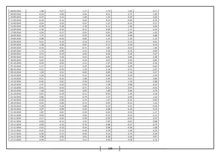 109
08-09-2014 1.08 0.27 1.17 1.74 1.05 -0.17
09-09-2014 -0.26 0.66 0.44 -0.41 0.75 -1.09
10-09-2014 -0.72 0.15 1.06 1.54 0.29 0.02
11-09-2014 -0.10 -0.12 0.03 -0.54 -0.99 -0.70
12-09-2014 0.24 0.25 0.27 -1.37 -0.31 0.17
15-09-2014 -0.78 0.18 -1.30 0.11 1.46 0.94
16-09-2014 -1.36 -0.24 -0.21 -0.96 -1.17 -0.19
17-09-2014 0.54 0.17 -0.25 0.01 -1.04 -1.45
18-09-2014 1.75 -0.41 -0.54 -0.36 -0.48 0.88
19-09-2014 0.08 -0.03 -0.82 -1.23 -1.39 -1.25
22-09-2014 0.31 0.14 0.53 0.77 -0.13 -0.01
23-09-2014 -1.58 0.26 -0.07 0.17 0.34 -0.10
24-09-2014 -0.19 -0.01 -0.71 -1.87 0.22 1.00
25-09-2014 -1.13 0.90 2.41 3.50 -0.16 -0.04
26-09-2014 0.72 -0.24 0.05 -0.26 0.29 0.37
29-09-2014 -0.12 0.30 -0.54 -0.95 0.85 -2.09
30-09-2014 0.07 0.22 0.33 0.07 0.43 -0.85
01-10-2014 -0.24 -0.63 -1.11 -1.47 -0.56 -2.32
07-10-2014 -1.17 0.17 0.25 -0.06 0.40 -0.62
08-10-2014 -0.12 -0.70 1.29 2.16 0.71 -2.07
09-10-2014 1.50 0.21 -0.02 -0.09 1.16 0.27
10-10-2014 -1.26 0.14 0.31 0.46 0.14 -1.59
13-10-2014 0.31 -0.22 -1.68 -2.29 0.21 -3.84
14-10-2014 -0.26 0.61 0.50 0.43 1.19 0.88
16-10-2014 -1.47 0.22 0.54 1.28 0.08 -0.24
17-10-2014 0.41 -0.53 -0.71 -0.21 0.47 -0.92
20-10-2014 1.28 0.02 0.95 1.80 0.09 0.79
21-10-2014 0.61 -0.10 -0.11 -0.91 1.39 -1.59
22-10-2014 0.86 -0.01 -0.79 -1.57 0.69 1.55
27-10-2014 -0.29 0.20 0.75 1.07 -0.15 -0.03
28-10-2014 0.45 -0.06 -0.72 -0.95 -0.41 1.43
29-10-2014 0.78 0.24 0.08 0.16 0.31 -0.36
30-10-2014 0.97 -0.09 0.36 0.98 -0.16 -0.33
31-10-2014 1.87 0.01 -0.34 -0.63 0.53 -1.17
03-11-2014 0.02 -0.04 0.02 -0.12 -0.12 -2.11
05-11-2014 0.17 0.22 -0.50 -0.59 -0.25 0.47
07-11-2014 -0.02 -0.11 -1.52 -1.05 -0.01 -0.88
10-11-2014 0.09 0.16 -0.76 -0.88 -0.57 -0.79
11-11-2014 0.22 -0.12 -0.16 0.48 -0.26 -1.68
12-11-2014 0.25 0.13 -0.36 -0.78 -1.04 -4.25
13-11-2014 -0.30 0.15 0.02 0.23 0.72 2.64
14-11-2014 0.38 0.05 0.01 -0.36 0.26 0.07
17-11-2014 0.49 0.21 0.21 0.50 0.28 -1.12
 