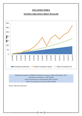 11
SITUATION INDEX
SENSEX CREATING MOST WEALTH
Source: Edel invest Research
0
50
100
150
200
250
300
350
1-Jan-00
1-Jan-01
1-Jan-02
1-Jan-03
1-Jan-04
1-Jan-05
1-Jan-06
1-Jan-07
1-Jan-08
1-Jan-09
1-Jan-10
1-Jan-11
1-Jan-12
1-Jan-13
1-Jan-14
INR000's
Cumulative Investment Value if invested in equity Value if invested in FD
 