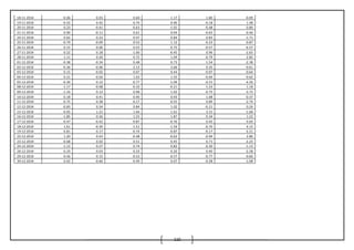110
18-11-2014 -0.06 0.03 0.60 1.17 1.80 -0.09
19-11-2014 -0.52 0.45 0.74 0.90 -0.18 1.48
20-11-2014 0.23 -0.41 -0.63 -1.01 -0.48 0.80
21-11-2014 0.90 -0.11 0.61 0.94 -0.65 -0.46
24-11-2014 0.62 0.23 0.47 0.84 0.83 -1.71
25-11-2014 -0.79 -0.09 0.53 1.12 -0.23 -0.87
26-11-2014 0.15 0.00 0.55 0.75 -0.57 -6.57
27-11-2014 0.22 0.18 -1.00 -0.45 0.96 -2.65
28-11-2014 1.11 0.26 0.72 1.04 -0.79 2.82
01-12-2014 -0.38 -0.34 0.48 0.73 -1.54 -2.38
02-12-2014 -0.36 -0.06 2.15 3.66 0.35 -0.61
03-12-2014 0.15 -0.02 0.07 0.44 -0.07 -0.64
04-12-2014 0.31 -0.04 1.03 1.55 -0.04 -0.62
05-12-2014 -0.30 0.12 -0.77 -1.09 -0.31 -4.26
08-12-2014 -1.17 -0.08 -0.33 -0.21 -1.23 1.18
09-12-2014 -1.16 0.12 0.98 1.02 -0.75 -3.72
10-12-2014 0.18 0.41 0.40 0.93 1.08 -0.37
11-12-2014 -0.75 0.38 -0.17 -0.55 0.89 -2.74
12-12-2014 -0.83 0.34 0.84 1.02 -0.21 0.24
15-12-2014 -0.05 1.21 1.64 1.61 3.31 -1.68
16-12-2014 -1.85 0.26 1.55 1.87 0.34 1.22
17-12-2014 -0.47 -0.42 -0.87 -0.76 0.45 -3.69
18-12-2014 1.61 -0.39 -1.51 -1.59 -0.70 4.15
19-12-2014 0.81 0.17 -0.74 -0.87 -0.17 -2.21
22-12-2014 1.20 0.43 -0.48 -0.62 -0.94 2.86
23-12-2014 -0.68 0.02 0.51 0.45 0.71 -2.23
24-12-2014 -1.12 0.27 0.74 0.82 -0.30 -1.13
26-12-2014 0.33 0.03 0.33 0.20 0.40 -2.58
29-12-2014 0.56 0.15 -0.53 -0.57 -0.77 -0.60
30-12-2014 0.02 -0.66 -0.49 0.07 -0.28 -1.08
 
