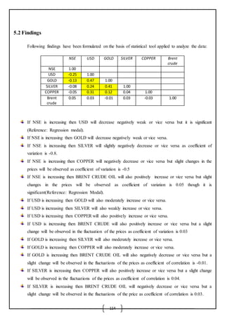 114
5.2 Findings
Following findings have been formulated on the basis of statistical tool applied to analyze the data:
NSE USD GOLD SILVER COPPER Brent
crude
NSE 1.00
USD -0.25 1.00
GOLD -0.13 0.47 1.00
SILVER -0.08 0.24 0.41 1.00
COPPER -0.05 0.31 0.12 0.04 1.00
Brent
crude
0.05 0.03 -0.01 0.03 -0.03 1.00
If NSE is increasing then USD will decrease negatively weak or vice versa but it is significant
(Reference: Regression modal).
If NSE is increasing then GOLD will decrease negatively weak or vice versa.
If NSE is increasing then SILVER will slightly negatively decrease or vice versa as coefficient of
variation is -0.8.
If NSE is increasing then COPPER will negatively decrease or vice versa but slight changes in the
prices will be observed as coefficient of variation is -0.5
If NSE is increasing then BRENT CRUDE OIL will also positively increase or vice versa but slight
changes in the prices will be observed as coefficient of variation is 0.05 though it is
significant(Reference: Regression Modal).
If USD is increasing then GOLD will also moderately increase or vice versa.
If USD is increasing then SILVER will also weakly increase or vice versa.
If USD is increasing then COPPER will also positively increase or vice versa.
If USD is increasing then BRENT CRUDE will also positively increase or vice versa but a slight
change will be observed in the fluctuation of the prices as coefficient of variation is 0.03
If GOLD is increasing then SILVER will also moderately increase or vice versa.
If GOLD is increasing then COPPER will also moderately increase or vice versa.
If GOLD is increasing then BRENT CRUDE OIL will also negatively decrease or vice versa but a
slight change will be observed in the fluctuations of the prices as coefficient of correlation is -0.01.
If SILVER is increasing then COPPER will also positively increase or vice versa but a slight change
will be observed in the fluctuations of the prices as coefficient of correlation is 0.04.
If SILVER is increasing then BRENT CRUDE OIL will negatively decrease or vice versa but a
slight change will be observed in the fluctuations of the price as coefficient of correlation is 0.03.
 