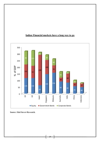 24
Indian Financial markets have a long way to go
Source: Edel Invest Research.
0
50
100
150
200
250
300
350
US
UK
Japan
Singapore
Malaysia
Australia
India
China
Indonesia
116 116
62
145 156
90 82
55 48
102 92
228
106
55
29
68
25 27
99 113
18
38
48
44
12
19
5
%ofGDP
Equity Government Bonds Corporate Bonds
 