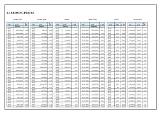 4.3 CLOSING PRICES
SECURITY GOLD SECURITY SILVER COPPER BRENT CRUDE Currency NSE-CNX NIFTY
DATE CLOSE
%
diff DATE CLOSE
%
diff DATE CLOSE % diff DATE CLOSE % diff Date USD % diff Date Close
%
diff
INR/ONZ INR/ONZ INR/TON INR/BARREL
02-01-
2009 42521.5886
-
2.08
02-01-
2009 542.679 -0.80
02-01-
2009 155959.1 5.14 02-01-2009 2418.78596 5.31
02-01-
2009 48.89 -1.06 02-Jan-09 3046.75 2.45
05-01-
2009 41635.9286
-
1.46
05-01-
2009 538.3581 -1.62
05-01-
2009 163974.3 -0.84 05-01-2009 2547.16389 1.93
05-01-
2009 48.37 0.64 05-Jan-09 3121.45 -0.28
06-01-
2009 41027.504 2.39
06-01-
2009 529.6384 4.45
06-01-
2009 162591.2 -4.48 06-01-2009 2596.37982 -8.49
06-01-
2009 48.68 -0.14 06-Jan-09 3112.8 -6.18
07-01-
2009 42008.762
-
1.86
07-01-
2009 553.1818 -2.63
07-01-
2009 155308.95 7.09 07-01-2009 2375.82596 -4.04
07-01-
2009 48.61 0.64 07-Jan-09 2920.4 -1.62
09-01-
2009 41228.7976 0.37
09-01-
2009 538.6092 0.25
09-01-
2009 166328 -5.18 09-01-2009 2279.8023 -2.47
09-01-
2009 48.92 -0.65 09-Jan-09 2873 -3.48
12-01-
2009 41382.414 0.18
12-01-
2009 539.946 1.09
12-01-
2009 157707 4.51 12-01-2009 2223.42442 4.79
12-01-
2009 48.6 0.64 12-Jan-09 2773.1 -1.02
13-01-
2009 41456.116
-
4.20
13-01-
2009 545.8356 -5.65
13-01-
2009 164826.7 -2.91 13-01-2009 2330.01553 -0.24
13-01-
2009 48.91 -0.43 13-Jan-09 2744.95 3.29
14-01-
2009 39716.311 2.32
14-01-
2009 515.0025 3.16
14-01-
2009 160028.2 0.60 14-01-2009 2324.33215 0.58
14-01-
2009 48.7 0.78 14-Jan-09 2835.3 -3.48
15-01-
2009 40637.2584
-
2.48
15-01-
2009 531.291 -3.57
15-01-
2009 160982.4 1.64 15-01-2009 2337.75041 -2.95
15-01-
2009 49.08 -0.63 15-Jan-09 2736.7 3.35
16-01-
2009 39630.502 0.97
16-01-
2009 512.32885 2.18
16-01-
2009 163623.35 1.80 16-01-2009 2268.89039 -4.60
16-01-
2009 48.77 -0.43 16-Jan-09 2828.45 0.63
19-01-
2009 40015.868 3.12
19-01-
2009 523.4768 5.17
19-01-
2009 166560.8 -1.73 19-01-2009 2164.48 -0.83
19-01-
2009 48.56 0.89 19-Jan-09 2846.2 -1.74
20-01-
2009 41264.277
-
0.95
20-01-
2009 550.525125 -1.12
20-01-
2009 163675.59 -3.37 20-01-2009 2146.54015 3.00
20-01-
2009 48.99 0.27 20-Jan-09 2796.6 -3.23
21-01-
2009 40872.2608 2.95
21-01-
2009 544.3724 2.56
21-01-
2009 158166.4 -4.41 21-01-2009 2210.93222 0.82
21-01-
2009 49.12 -0.39 21-Jan-09 2706.15 0.28
22-01-
2009 42076.3749
-
0.60
22-01-
2009 558.2913 -0.61
22-01-
2009 151193.7 5.77 22-01-2009 2229.10287 6.76
22-01-
2009 48.93 0.53 22-Jan-09 2713.8 -1.30
23-01-
2009 41822.8137 1.89
23-01-
2009 554.8632 1.69
23-01-
2009 159916.69 8.60 23-01-2009 2379.80395
-
10.06
23-01-
2009 49.19 -0.69 23-Jan-09 2678.55 3.46
27-01-
2009 42613.3205 3.96
27-01-
2009 564.2175 4.47
27-01-
2009 173661.75 -6.85 27-01-2009 2140.36483 2.62
27-01-
2009 48.85 0.04 27-Jan-09 2771.35 2.82
28-01-
2009 44300.655
-
0.92
28-01-
2009 589.435731 -0.20
28-01-
2009 161759.7 0.67 28-01-2009 2196.50789 5.63
28-01-
2009 48.87 0.06 28-Jan-09 2849.5 -0.90
29-01-
2009 43892.64
-
0.85
29-01-
2009 588.267 0.25
29-01-
2009 162837 -2.76 29-01-2009 2320.16643 0.68
29-01-
2009 48.9 0.25 29-Jan-09 2823.95 1.80
30-01-
2009 43518.9756
-
1.43
30-01-
2009 589.7106 -2.56
30-01-
2009 158334.6 -2.34 30-01-2009 2335.86904 -4.78
30-01-
2009 49.02 -0.02 30-Jan-09 2874.8 -3.76
02-02-
2009 42897.4728 4.90
02-02-
2009 574.64225 6.32
02-02-
2009 154626.55 0.20 02-02-2009 2224.20646 0.29
02-02-
2009 49.01 -0.43 02-Feb-09 2766.65 0.62
03-02-
2009 45001.408
-
1.22
03-02-
2009 610.976 -1.10
03-02-
2009 154940 5.91 03-02-2009 2230.58573 0.69
03-02-
2009 48.8 -0.31 03-Feb-09 2783.9 0.69
04-02-
2009 44453.9375
-
0.89
04-02-
2009 604.233 -0.14
04-02-
2009 164096.45 1.60 04-02-2009 2245.96571 4.56
04-02-
2009 48.65 0.35 04-Feb-09 2803.05 -0.82
05-02-
2009 44057.609
-
0.49
05-02-
2009 603.4152 0.26
05-02-
2009 166720.3 -2.67 05-02-2009 2348.27539 -0.53
05-02-
2009 48.82 -0.18 05-Feb-09 2780.05 2.27
06-02- 43841.4064 1.31 06-02- 604.98295 2.30 06-02- 162270.9 6.02 06-02-2009 2335.91315 -1.03 06-02- 48.73 -0.27 06-Feb-09 2843.1 2.70
 