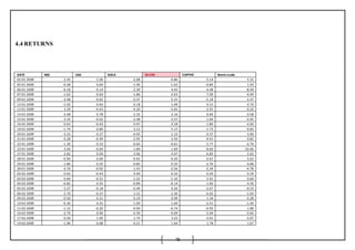 78
4.4 RETURNS
DATE NSE USD GOLD SILVER COPPER Brent crude
02-01-2009 2.45 -1.06 -2.08 -0.80 5.14 5.31
05-01-2009 -0.28 0.64 -1.46 -1.62 -0.84 1.93
06-01-2009 -6.18 -0.14 2.39 4.45 -4.48 -8.49
07-01-2009 -1.62 0.64 -1.86 -2.63 7.09 -4.04
09-01-2009 -3.48 -0.65 0.37 0.25 -5.18 -2.47
12-01-2009 -1.02 0.64 0.18 1.09 4.51 4.79
13-01-2009 3.29 -0.43 -4.20 -5.65 -2.91 -0.24
14-01-2009 -3.48 0.78 2.32 3.16 0.60 0.58
15-01-2009 3.35 -0.63 -2.48 -3.57 1.64 -2.95
16-01-2009 0.63 -0.43 0.97 2.18 1.80 -4.60
19-01-2009 -1.74 0.89 3.12 5.17 -1.73 -0.83
20-01-2009 -3.23 0.27 -0.95 -1.12 -3.37 3.00
21-01-2009 0.28 -0.39 2.95 2.56 -4.41 0.82
22-01-2009 -1.30 0.53 -0.60 -0.61 5.77 6.76
23-01-2009 3.46 -0.69 1.89 1.69 8.60 -10.06
27-01-2009 2.82 0.04 3.96 4.47 -6.85 2.62
28-01-2009 -0.90 0.06 -0.92 -0.20 0.67 5.63
29-01-2009 1.80 0.25 -0.85 0.25 -2.76 0.68
30-01-2009 -3.76 -0.02 -1.43 -2.56 -2.34 -4.78
02-02-2009 0.62 -0.43 4.90 6.32 0.20 0.29
03-02-2009 0.69 -0.31 -1.22 -1.10 5.91 0.69
04-02-2009 -0.82 0.35 -0.89 -0.14 1.60 4.56
05-02-2009 2.27 -0.18 -0.49 0.26 -2.67 -0.53
06-02-2009 2.70 -0.27 1.31 2.30 6.02 -1.03
09-02-2009 0.50 0.21 0.19 0.99 1.34 -3.28
10-02-2009 -0.30 0.25 -1.09 1.69 -2.41 -1.40
11-02-2009 -1.12 -0.20 -0.99 -0.74 -0.95 1.88
16-02-2009 -2.74 0.90 0.39 -0.69 -2.04 -3.64
17-02-2009 0.20 1.40 1.74 3.22 -3.01 -3.07
19-02-2009 -1.90 0.08 0.21 1.64 1.78 1.67
 