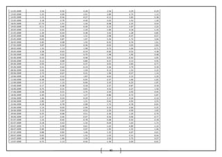 80
12-05-2009 3.56 -0.50 0.28 2.56 -3.29 -0.29
13-05-2009 -1.25 0.99 2.91 2.89 -2.73 1.12
14-05-2009 -1.15 -0.56 -0.27 -4.11 3.83 -5.38
15-05-2009 2.18 -2.79 -4.40 -3.02 -1.43 1.30
18-05-2009 17.74 -1.41 -1.56 -0.98 2.35 0.54
19-05-2009 -0.11 0.46 -0.30 -2.23 -1.07 2.22
20-05-2009 -1.11 -0.65 -1.29 1.90 4.18 -1.33
21-05-2009 -1.39 -0.44 0.38 3.42 -1.28 0.85
22-05-2009 0.66 0.06 1.31 2.98 -0.47 -0.57
25-05-2009 -0.02 0.87 1.07 5.26 -1.72 3.04
26-05-2009 -2.85 0.08 1.45 -0.45 0.74 1.61
27-05-2009 3.87 0.34 0.36 -0.02 -3.03 2.83
28-05-2009 1.43 -1.13 -1.48 0.72 -1.04 0.71
29-05-2009 2.58 -0.63 -0.19 -0.60 -0.52 4.38
01-06-2009 1.82 0.32 0.79 -1.98 1.90 0.48
02-06-2009 -0.10 -0.64 -0.48 0.01 -0.42 -3.05
03-06-2009 0.12 0.68 0.80 0.57 3.13 4.45
04-06-2009 0.93 -0.17 0.37 0.01 -3.83 -0.77
05-06-2009 0.31 0.64 -0.19 3.36 3.79 0.39
08-06-2009 -3.42 0.44 1.50 0.13 1.53 2.22
09-06-2009 2.73 -0.67 0.31 1.96 -0.57 1.14
10-06-2009 2.29 0.32 1.87 0.63 2.15 2.29
11-06-2009 -0.38 -0.02 -0.05 -2.37 1.66 -1.02
12-06-2009 -1.17 1.12 -0.06 2.25 6.25 -1.97
15-06-2009 -2.17 -0.38 0.18 2.37 -0.87 0.18
16-06-2009 0.75 0.31 0.65 4.52 -2.27 1.56
17-06-2009 -3.58 0.31 2.75 2.54 2.45 0.45
18-06-2009 -2.40 0.15 1.27 -0.86 -0.75 -2.87
19-06-2009 1.46 0.54 -0.29 2.17 0.54 -2.10
22-06-2009 -1.82 1.07 1.31 -3.42 4.93 2.55
23-06-2009 0.28 -0.78 -2.08 1.73 -0.78 -0.65
25-06-2009 -1.19 -0.04 -2.90 0.33 -2.66 -2.25
26-06-2009 3.15 -0.64 -0.53 2.29 -4.99 3.02
29-06-2009 0.35 -0.68 0.51 -2.30 -1.20 -2.79
30-06-2009 -2.27 0.46 -0.47 0.56 0.06 -0.77
01-07-2009 1.16 -0.62 -0.78 -5.68 -0.42 -2.18
02-07-2009 0.18 0.42 -1.33 -0.04 1.63 -1.73
03-07-2009 1.73 0.48 0.61 -1.63 -4.89 -1.14
06-07-2009 -5.84 0.62 0.07 1.95 1.55 -1.46
07-07-2009 0.88 0.82 1.46 1.25 6.07 -3.61
09-07-2009 0.05 -0.47 -1.52 -1.03 -2.31 -0.50
10-07-2009 -1.89 1.46 1.20 2.03 2.75 0.27
13-07-2009 -0.75 -1.13 -0.56 -1.36 -3.69 -0.01
 