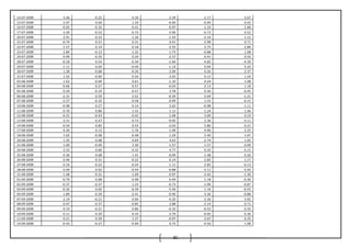 81
14-07-2009 3.46 -0.25 0.30 2.39 2.17 3.67
15-07-2009 2.97 0.04 1.29 -0.90 -0.99 0.43
16-07-2009 -0.05 -0.10 -0.41 -0.97 -1.19 2.68
17-07-2009 3.39 -0.53 -0.73 -2.96 -0.73 0.52
20-07-2009 2.91 -0.33 -1.26 -1.93 -2.14 1.12
21-07-2009 -0.74 0.21 0.31 0.41 -2.98 0.71
22-07-2009 -1.57 0.14 0.18 -2.55 3.75 2.89
23-07-2009 2.84 -0.12 -1.32 1.75 -0.88 1.08
24-07-2009 0.99 -0.35 0.24 -2.37 0.41 0.56
28-07-2009 -0.18 0.54 -0.34 -1.46 4.82 -4.39
29-07-2009 -1.11 0.04 -0.49 -1.14 0.04 5.24
30-07-2009 1.28 -0.68 -0.26 2.09 0.26 2.37
31-07-2009 1.42 -0.60 0.54 2.45 0.15 1.54
03-08-2009 1.62 -0.69 0.61 -1.10 0.24 1.08
04-08-2009 -0.66 0.27 0.57 -0.03 2.13 1.18
05-08-2009 0.29 -0.19 -0.57 3.78 0.36 -0.45
06-08-2009 -2.31 0.59 2.52 -0.39 0.44 -1.21
07-08-2009 -2.27 -0.10 -0.58 -0.99 1.31 -0.15
10-08-2009 -0.98 0.27 0.14 2.62 -0.98 -1.11
11-08-2009 0.76 0.86 1.55 1.11 -1.24 1.46
12-08-2009 -0.31 -0.43 -0.42 1.48 3.00 0.19
13-08-2009 3.31 0.27 0.73 -0.05 2.36 -3.11
14-08-2009 -0.54 0.85 0.55 -2.03 5.80 0.21
17-08-2009 -4.20 0.12 -1.76 -1.09 0.96 2.25
18-08-2009 1.62 -0.08 -0.48 1.29 2.40 1.07
20-08-2009 1.35 0.08 0.69 4.63 -2.74 1.05
21-08-2009 1.69 -0.49 1.30 -1.57 1.57 0.09
24-08-2009 2.52 0.60 0.32 4.77 0.35 -3.15
25-08-2009 0.36 0.08 1.41 -0.09 -1.48 0.26
26-08-2009 0.46 0.31 -0.22 0.14 2.82 1.17
27-08-2009 0.16 -0.22 -0.24 -1.11 2.85 -0.13
28-08-2009 0.94 0.02 -0.59 -0.88 -2.11 -3.93
31-08-2009 -1.48 -0.31 -1.09 -0.97 -3.42 -1.30
01-09-2009 -0.79 0.68 0.48 6.49 1.18 -0.30
02-09-2009 -0.37 -0.37 1.23 -0.73 -1.99 -0.87
03-09-2009 -0.32 0.02 -0.39 -5.56 1.16 -0.55
04-09-2009 1.89 -0.29 -2.41 -0.90 3.36 -0.88
07-09-2009 2.19 -0.21 0.04 -4.20 2.26 3.92
08-09-2009 0.47 -0.37 -0.85 2.88 -2.14 0.71
09-09-2009 0.19 -0.21 0.86 -0.10 -0.52 0.35
10-09-2009 0.11 0.29 0.33 2.79 -0.05 -3.36
11-09-2009 0.21 0.39 1.37 -0.97 3.67 0.35
14-09-2009 -0.43 -0.27 -0.99 0.75 -4.50 1.98
 