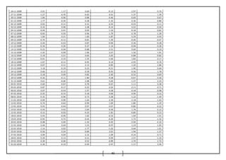 83
26-11-2009 -2.01 1.17 0.69 -0.12 2.97 0.74
27-11-2009 -1.27 -0.70 -0.65 0.91 -1.37 1.39
30-11-2009 1.84 -0.06 0.88 -0.46 -0.69 0.67
01-12-2009 1.77 -0.39 0.28 -1.35 0.36 -0.80
02-12-2009 0.02 -0.11 0.31 6.42 -0.25 0.11
03-12-2009 0.16 0.06 3.48 -0.14 0.22 -0.59
04-12-2009 -0.44 0.41 0.04 1.10 -0.18 -0.81
07-12-2009 -0.83 0.50 0.96 1.79 0.78 -1.39
08-12-2009 1.60 0.21 1.60 -1.87 5.29 -3.93
09-12-2009 -0.70 -0.11 -0.81 1.39 -0.46 -0.47
10-12-2009 0.44 -0.43 0.87 -0.96 0.36 -0.28
11-12-2009 -0.34 0.30 0.37 -1.14 -0.94 0.36
14-12-2009 -0.23 -0.04 -0.88 2.51 0.69 0.19
15-12-2009 -1.42 0.09 1.96 2.67 1.56 1.91
16-12-2009 0.18 0.21 0.66 2.65 -0.88 -0.82
17-12-2009 -0.01 0.15 1.35 -1.60 1.83 0.17
18-12-2009 -1.07 -0.11 -0.95 0.14 -2.45 -0.76
22-12-2009 0.67 0.11 2.13 -0.85 1.20 2.86
23-12-2009 3.18 -0.19 0.23 -0.51 1.90 0.64
24-12-2009 0.66 -0.15 0.39 -0.45 0.56 1.78
29-12-2009 0.18 0.09 0.82 -2.40 -0.55 0.69
30-12-2009 -0.36 -0.11 -1.80 0.58 -0.67 0.30
31-12-2009 0.61 -0.06 2.08 5.00 -1.27 2.25
04-01-2010 0.60 -0.67 0.76 -0.67 -1.11 0.38
05-01-2010 0.87 -0.17 0.22 -2.02 -2.11 0.71
06-01-2010 0.07 -0.54 -1.47 -4.28 -0.18 -0.98
07-01-2010 -0.35 -0.15 -5.18 0.66 0.99 0.12
08-01-2010 -0.35 -0.96 0.73 -3.28 -1.22 -1.40
11-01-2010 0.09 0.09 -1.64 -2.39 2.18 -1.43
12-01-2010 -0.74 0.62 -0.99 1.69 -1.80 -1.29
13-01-2010 0.45 -0.44 0.97 -2.67 -0.80 -0.22
14-01-2010 0.50 0.42 -1.64 0.39 1.74 -2.12
15-01-2010 -0.15 -0.02 -0.33 1.81 -0.80 -0.13
18-01-2010 0.43 -0.09 1.62 -0.52 1.64 1.41
19-01-2010 -0.93 0.72 -0.42 -0.20 1.73 -1.32
20-01-2010 -0.08 0.04 -1.32 0.45 2.94 -2.32
21-01-2010 -2.44 0.44 1.15 -0.97 1.19 -1.95
22-01-2010 -1.14 0.02 -1.77 -1.02 0.64 1.01
25-01-2010 -0.56 0.24 -0.89 2.61 1.94 -1.37
27-01-2010 -3.09 0.04 2.12 1.09 -0.16 0.71
28-01-2010 0.29 0.13 0.31 0.49 2.47 -1.35
29-01-2010 0.30 -0.06 0.52 -0.89 -1.70 2.72
01-02-2010 0.36 -0.19 -0.94 -2.47 -1.17 3.44
 