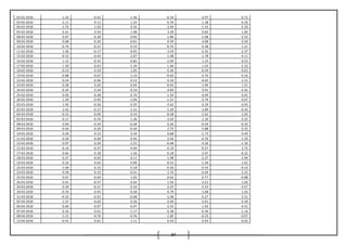 84
02-02-2010 -1.42 -0.45 -1.46 -0.34 0.97 -0.72
03-02-2010 2.11 0.11 1.24 -0.76 -1.38 -4.56
04-02-2010 -1.75 1.02 0.35 2.49 1.43 -2.29
05-02-2010 -2.61 0.54 1.98 3.29 0.60 1.00
08-02-2010 0.07 -0.28 0.60 1.86 -1.08 2.52
09-02-2010 0.68 -0.26 -0.01 0.59 0.68 0.26
10-02-2010 -0.74 -0.21 0.33 -0.35 0.38 1.21
11-02-2010 1.46 -0.17 -0.95 3.59 -2.42 -2.37
15-02-2010 -0.52 -0.43 2.67 -1.08 -1.78 4.11
16-02-2010 1.12 -0.35 -0.82 -2.09 1.23 0.55
17-02-2010 1.20 0.43 -1.34 1.46 1.45 2.33
18-02-2010 -0.53 0.54 1.05 0.30 -0.59 0.61
19-02-2010 -0.88 -0.67 -1.10 -0.02 -2.70 0.16
22-02-2010 0.24 -0.06 0.12 0.16 -4.65 -1.51
23-02-2010 0.28 0.26 0.04 -0.43 -1.96 1.31
24-02-2010 -0.24 0.24 -0.10 -4.69 0.91 -2.02
25-02-2010 0.02 -0.28 -2.70 -1.33 0.09 0.91
26-02-2010 1.29 -0.45 -1.04 -1.51 -3.74 0.67
02-03-2010 1.92 -0.26 0.55 -2.42 -3.29 0.93
03-03-2010 1.42 -0.17 -1.31 -1.39 -1.89 -0.45
04-03-2010 -0.15 -0.09 0.19 -0.38 2.62 1.05
05-03-2010 0.17 -0.76 -1.36 -3.03 1.39 0.25
08-03-2010 0.69 0.24 -0.28 0.20 -0.59 -0.32
09-03-2010 -0.44 -0.29 -0.44 2.75 5.88 0.35
10-03-2010 0.29 0.13 3.24 0.68 -1.73 0.49
11-03-2010 0.34 -0.04 0.45 -3.56 0.76 -1.39
12-03-2010 0.07 0.29 -1.21 -6.48 4.36 -1.34
15-03-2010 -0.16 -0.37 -4.69 0.19 -0.57 3.75
17-03-2010 0.65 0.18 1.56 0.18 2.07 -0.32
18-03-2010 0.27 -0.02 -0.11 1.98 2.27 -1.94
19-03-2010 0.32 0.02 0.99 -0.53 -1.34 1.01
22-03-2010 -1.09 0.15 0.18 -0.30 -2.55 -0.14
23-03-2010 0.39 0.15 0.41 1.73 0.44 -1.31
25-03-2010 0.67 -0.64 1.03 0.62 -2.77 -0.88
26-03-2010 0.41 -0.57 0.64 1.93 2.21 1.60
29-03-2010 0.39 -0.31 0.10 -2.25 2.53 0.57
30-03-2010 -0.76 0.45 -0.58 0.79 1.68 1.43
31-03-2010 -0.25 -0.91 -0.68 2.08 0.27 3.31
05-04-2010 1.47 -0.63 0.56 -2.00 -3.01 0.39
06-04-2010 -0.04 -0.07 -0.97 -2.53 1.92 -0.41
07-04-2010 0.16 0.61 -1.17 0.38 -0.39 -1.16
08-04-2010 -1.31 -0.76 -0.76 1.85 -0.23 -0.07
12-04-2010 -0.41 0.61 1.11 0.24 0.93 -0.03
 