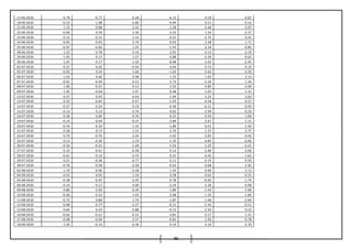 86
17-06-2010 0.79 -0.77 -0.28 -6.15 -3.59 -0.87
18-06-2010 -0.23 -1.08 -2.80 -0.94 0.51 -0.16
21-06-2010 1.72 0.88 2.42 1.28 4.46 0.07
22-06-2010 -0.69 0.59 2.30 4.52 1.54 -2.37
23-06-2010 0.12 -0.15 -1.14 -0.31 -2.75 0.91
24-06-2010 -0.05 0.65 2.74 6.93 1.38 1.71
25-06-2010 -0.97 -0.82 1.25 -1.45 2.18 -0.85
28-06-2010 1.22 0.78 0.16 2.05 0.13 -2.19
29-06-2010 -1.45 0.17 1.27 -2.88 -2.56 -0.63
30-06-2010 1.07 0.17 -1.50 -0.98 -1.05 -2.95
02-07-2010 -0.27 0.02 -0.44 -3.04 -3.73 -0.19
05-07-2010 -0.02 0.24 -1.66 -1.03 -2.62 0.30
06-07-2010 1.02 0.60 0.48 1.25 1.65 3.10
07-07-2010 -0.91 -0.49 -0.31 -1.73 2.34 1.34
08-07-2010 1.06 -0.21 0.12 3.35 0.89 0.40
09-07-2010 1.05 -0.04 1.97 0.48 1.03 -1.31
12-07-2010 0.57 0.43 0.43 1.44 3.23 3.03
13-07-2010 0.33 -0.64 -0.57 -1.03 -0.34 -0.27
14-07-2010 -0.27 0.24 0.19 -0.36 -0.21 -0.93
15-07-2010 -0.14 0.13 0.74 0.62 -2.94 -0.59
16-07-2010 0.28 0.60 0.76 -0.25 0.43 1.06
19-07-2010 -0.14 0.04 -0.37 -2.89 2.67 1.31
20-07-2010 -0.34 0.32 -1.33 -1.89 0.41 -1.50
21-07-2010 0.58 0.17 1.31 5.74 -1.27 2.77
22-07-2010 0.79 -0.70 2.24 -1.02 2.03 -0.42
23-07-2010 0.13 -0.30 -1.19 -1.70 0.83 -0.06
26-07-2010 -0.56 -0.21 -1.29 1.52 1.25 -2.21
27-07-2010 0.22 -0.41 -0.58 0.12 -5.84 0.06
28-07-2010 -0.61 0.13 0.74 0.21 0.45 1.62
29-07-2010 0.21 -0.36 -0.77 0.11 -3.19 0.50
30-07-2010 -0.76 -0.58 0.28 -0.63 0.68 2.92
02-08-2010 1.19 0.06 0.28 1.55 0.99 2.12
04-08-2010 0.52 0.02 1.10 -3.58 0.63 -0.35
05-08-2010 -0.38 -0.45 -2.45 0.78 -0.90 -1.74
06-08-2010 -0.14 0.11 0.90 -2.34 2.30 0.98
09-08-2010 0.86 0.50 -0.29 1.89 -1.43 -1.08
10-08-2010 -0.46 0.52 1.43 2.68 1.35 -1.84
11-08-2010 -0.73 0.86 1.74 -1.87 1.46 -2.66
12-08-2010 -0.08 -0.77 -2.27 -0.11 -1.43 -0.51
13-08-2010 0.66 0.43 0.88 -0.13 -2.50 0.22
16-08-2010 -0.62 -0.21 -0.31 -3.81 0.17 1.41
17-08-2010 -0.08 -0.09 -2.57 -0.81 1.92 -0.78
18-08-2010 1.20 -0.13 -0.39 0.14 3.16 -2.70
 