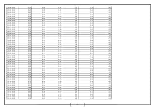 87
20-08-2010 -0.17 0.06 0.25 -1.14 2.25 -0.90
23-08-2010 0.23 0.39 -1.35 2.23 0.66 -1.12
24-08-2010 -0.69 0.30 1.13 -0.34 2.01 1.50
25-08-2010 -0.78 -0.26 -0.47 0.58 -1.51 1.98
26-08-2010 0.28 0.11 0.93 0.02 1.68 2.25
27-08-2010 -1.26 -0.04 -0.07 1.58 0.80 0.00
30-08-2010 0.12 0.51 1.12 0.93 1.43 -2.24
31-08-2010 -0.24 -0.45 -0.45 -0.98 2.47 2.22
01-09-2010 1.29 -0.19 -0.78 -2.71 -1.32 0.45
02-09-2010 0.26 -0.24 -1.58 -1.62 0.84 -0.49
03-09-2010 -0.12 -0.41 -1.30 1.15 -1.81 -0.10
06-09-2010 1.78 0.49 1.89 0.47 0.10 1.72
07-09-2010 0.49 -0.02 -0.61 1.97 0.72 0.04
08-09-2010 0.07 -0.30 0.48 -1.01 -1.98 -1.23
09-09-2010 0.57 -0.54 -1.44 0.12 -1.90 1.79
13-09-2010 2.13 0.13 -0.10 -3.00 0.89 0.37
15-09-2010 1.13 -0.15 0.02 0.47 1.16 -1.65
16-09-2010 -0.55 -0.71 -0.28 1.84 1.09 -1.00
17-09-2010 0.97 -0.78 -0.15 0.96 -0.68 1.11
20-09-2010 1.62 0.26 1.11 0.77 -0.89 -1.21
21-09-2010 0.48 -0.44 0.19 -1.36 -1.12 -0.77
22-09-2010 -0.30 0.13 0.24 0.10 0.13 0.36
23-09-2010 -0.52 -0.11 -0.22 0.65 -1.73 0.08
24-09-2010 0.99 -1.10 -0.10 -2.94 -1.60 -0.91
27-09-2010 0.29 0.20 -0.67 0.09 3.07 0.49
28-09-2010 -0.10 -0.47 -0.45 -1.48 1.64 2.13
29-09-2010 -0.63 -0.53 0.11 0.27 -0.79 2.92
01-10-2010 1.88 -0.69 0.14 0.01 1.52 -0.33
04-10-2010 0.26 0.79 1.38 2.75 1.17 1.88
05-10-2010 -0.22 -0.94 -0.53 -1.87 -0.80 0.08
06-10-2010 0.66 -0.05 -0.38 0.17 0.78 -2.51
07-10-2010 -1.07 0.23 0.74 -1.24 -0.81 1.29
08-10-2010 -0.28 -0.18 -0.15 -1.21 0.42 -0.26
11-10-2010 0.53 0.99 0.79 0.26 -0.59 0.19
12-10-2010 -0.73 -0.54 -1.28 3.90 -1.44 0.83
13-10-2010 2.35 -0.72 0.85 1.65 1.19 -1.65
14-10-2010 -0.91 -0.34 0.18 -0.73 -0.01 -2.13
15-10-2010 -1.86 0.52 0.06 0.97 0.06 2.97
18-10-2010 0.22 0.45 0.33 -0.63 1.51 -3.90
19-10-2010 -0.80 -0.38 -0.57 2.50 -0.12 3.11
20-10-2010 -0.75 0.16 1.71 0.16 0.09 -2.23
21-10-2010 2.00 0.23 -0.22 1.15 -0.23 2.00
22-10-2010 -0.58 -0.22 0.19 0.89 1.92 0.18
 