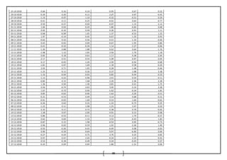 88
25-10-2010 0.66 0.16 -0.10 -0.95 0.67 0.32
26-10-2010 -0.39 0.20 -0.13 2.07 0.97 -0.45
27-10-2010 -1.14 -0.07 1.10 -0.32 -0.51 0.59
28-10-2010 -0.41 0.11 -0.25 -0.01 0.63 -0.77
29-10-2010 0.50 -0.27 -0.69 -0.07 1.15 2.12
01-11-2010 1.66 0.02 -0.29 1.80 -0.60 0.68
02-11-2010 0.02 -0.16 0.49 0.30 0.91 1.11
03-11-2010 0.68 -0.09 1.05 1.37 -0.53 1.55
04-11-2010 1.97 -0.14 0.42 0.67 1.25 0.93
08-11-2010 -0.62 0.32 0.56 0.51 1.33 -0.46
09-11-2010 0.45 -0.02 0.09 -0.67 -1.95 0.80
10-11-2010 -0.41 -0.32 -0.30 1.14 2.27 -0.06
11-11-2010 -1.30 0.88 1.88 0.62 0.64 -1.76
12-11-2010 -1.98 1.12 1.05 2.56 1.79 1.18
15-11-2010 0.82 0.18 0.63 1.17 0.38 -2.04
16-11-2010 -2.17 0.51 0.54 -1.09 0.97 0.05
18-11-2010 0.17 -0.42 -1.20 2.50 -0.42 -0.68
19-11-2010 -1.81 0.07 1.69 1.18 0.58 -0.20
22-11-2010 2.03 0.71 1.05 0.28 -1.48 -0.46
23-11-2010 -1.25 0.11 0.26 0.37 1.08 3.38
24-11-2010 -1.16 -0.04 -0.03 0.85 -0.44 -0.10
25-11-2010 -1.13 0.22 0.96 3.41 0.54 0.11
26-11-2010 -0.82 0.15 1.68 2.20 2.36 2.28
29-11-2010 1.36 0.50 1.40 -3.81 0.41 -1.75
30-11-2010 0.56 -0.74 -3.03 3.05 -3.19 2.28
01-12-2010 1.67 -0.72 0.90 -1.62 -0.24 1.81
02-12-2010 0.85 -0.62 -0.90 1.62 -2.29 0.51
03-12-2010 -0.31 -0.53 0.49 3.14 0.68 -0.31
06-12-2010 -0.01 -0.02 1.69 0.33 1.60 -0.65
07-12-2010 -0.26 0.62 0.33 -1.32 -0.75 0.35
08-12-2010 -1.22 0.11 -1.08 1.25 3.47 0.50
09-12-2010 -2.32 0.11 0.73 -2.38 0.76 -0.92
10-12-2010 1.58 0.07 -2.00 0.91 0.12 0.98
13-12-2010 0.86 -0.53 -0.11 -4.13 1.74 -0.37
14-12-2010 0.62 0.69 -1.33 3.55 -0.43 1.83
15-12-2010 -0.87 0.15 1.98 -0.54 0.95 -0.73
16-12-2010 0.96 -0.02 -0.59 1.01 -2.46 1.40
20-12-2010 -0.03 -0.26 -0.43 -0.49 0.08 0.03
21-12-2010 0.90 -0.29 -0.69 0.97 -6.00 0.04
22-12-2010 -0.27 -0.24 0.75 3.70 0.25 0.82
23-12-2010 -0.07 0.47 2.05 -0.34 3.35 -0.43
24-12-2010 0.53 -0.18 -0.49 0.34 -0.43 0.37
27-12-2010 -0.22 0.04 0.04 1.86 -1.31 0.06
 