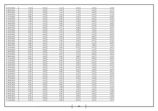 90
07-03-2011 -1.36 -0.22 -1.15 0.51 2.03 -1.58
08-03-2011 1.06 -0.02 0.59 2.14 2.03 2.17
09-03-2011 0.18 0.20 1.11 1.15 0.20 -0.13
10-03-2011 -0.66 0.22 0.36 -1.14 0.07 -1.19
11-03-2011 -0.89 -0.13 -0.38 -1.91 1.07 -0.38
14-03-2011 1.58 0.27 -0.42 -1.42 0.22 -4.24
15-03-2011 -1.48 -0.20 -0.99 1.84 -0.05 1.56
16-03-2011 1.13 0.13 0.85 1.79 -1.21 4.04
17-03-2011 -1.17 -0.33 0.00 -2.78 -0.18 -0.98
18-03-2011 -1.34 -0.09 -0.71 -4.48 0.12 0.65
21-03-2011 -0.17 -0.18 -1.67 0.98 1.82 0.52
22-03-2011 0.92 -0.02 0.27 -3.52 -1.49 -0.37
23-03-2011 1.23 -0.42 -2.19 1.26 -2.10 -0.04
24-03-2011 0.77 -0.27 0.59 1.13 -0.64 -0.30
25-03-2011 2.39 0.29 0.43 -2.01 0.85 -0.32
28-03-2011 0.58 -0.25 -1.94 3.42 -0.75 0.18
29-03-2011 0.86 0.22 1.37 2.12 -2.13 -0.09
30-03-2011 0.89 -0.27 0.35 -0.02 -1.88 1.42
31-03-2011 0.80 -0.45 -0.50 -0.72 0.37 3.61
05-04-2011 0.03 -0.56 -0.87 1.17 2.14 -0.52
06-04-2011 -0.31 0.05 1.21 1.62 1.33 0.35
07-04-2011 -0.10 -0.41 -0.47 0.17 -0.66 2.85
08-04-2011 -0.74 0.36 0.65 2.88 0.67 -1.44
11-04-2011 -0.96 0.63 1.49 -0.47 0.89 -0.62
13-04-2011 2.17 0.09 -0.26 0.49 -0.11 0.52
15-04-2011 -1.47 -0.56 -0.53 -0.06 -4.54 -1.23
18-04-2011 -1.64 0.93 0.87 2.93 1.26 -0.15
19-04-2011 0.20 -0.67 0.43 -0.59 -3.33 1.72
20-04-2011 1.93 -0.18 -0.20 -0.57 -1.08 0.20
21-04-2011 0.56 0.34 0.66 4.34 0.33 0.01
25-04-2011 -0.17 0.31 0.97 5.37 0.31 0.46
26-04-2011 -0.10 -0.43 0.74 -2.16 -1.21 0.62
27-04-2011 -0.59 -0.16 -0.50 0.33 1.40 -0.11
28-04-2011 -0.83 0.11 0.47 1.17 3.41 0.21
29-04-2011 -0.62 -0.18 0.81 -1.72 -0.75 -0.55
02-05-2011 -0.84 0.09 -0.82 1.84 -1.09 -1.71
03-05-2011 -2.39 0.56 1.08 2.94 1.55 -1.14
04-05-2011 -0.50 -0.04 0.48 1.07 2.45 -7.99
05-05-2011 -1.40 0.47 1.54 0.24 0.35 -1.48
06-05-2011 1.68 -0.18 -0.56 -0.30 -0.49 5.80
09-05-2011 -0.01 0.07 -0.65 5.80 -1.48 1.58
10-05-2011 -0.18 -0.09 1.35 -0.37 0.43 -4.51
11-05-2011 0.43 0.22 0.04 -0.44 -1.91 1.01
 