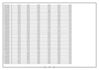 92
21-07-2011 -0.46 -0.13 0.09 0.69 -1.42 0.85
22-07-2011 1.67 0.09 0.02 3.04 -0.20 -0.49
25-07-2011 0.82 -0.29 -0.28 -2.11 2.59 -0.21
26-07-2011 -1.86 -0.77 -0.47 -1.49 -0.93 -0.94
27-07-2011 -0.50 0.40 1.10 3.98 -0.57 -0.06
28-07-2011 -1.06 0.07 0.98 3.80 0.40 -0.28
29-07-2011 -0.10 -0.24 0.07 -0.77 -1.23 -0.27
01-08-2011 0.63 0.41 -0.10 2.18 1.25 -0.03
02-08-2011 -1.09 0.34 0.69 1.18 -0.38 -2.58
03-08-2011 -0.95 0.08 0.87 1.60 -0.53 -4.74
04-08-2011 -1.35 0.87 0.92 -0.84 1.83 2.49
05-08-2011 -2.26 0.35 -0.05 -1.36 -0.48 -4.61
08-08-2011 -1.78 0.47 1.23 -5.06 1.62 -0.69
09-08-2011 -0.89 0.07 -1.12 4.15 2.80 4.11
10-08-2011 1.74 0.14 1.44 2.25 1.33 1.46
11-08-2011 -0.44 0.23 0.54 -3.27 0.39 -0.20
12-08-2011 -1.27 -0.28 -1.33 1.90 -0.17 1.37
16-08-2011 -0.73 0.27 0.39 1.56 1.17 1.38
17-08-2011 0.41 0.53 0.94 -4.27 0.33 -2.53
18-08-2011 -2.22 0.74 -0.25 -1.73 3.06 1.09
22-08-2011 1.10 -0.56 -1.22 0.81 -1.37 0.79
23-08-2011 1.02 0.18 0.38 0.93 -0.77 1.61
24-08-2011 -1.21 0.78 1.25 0.49 1.63 0.51
25-08-2011 -1.01 -0.16 -0.05 0.38 -0.16 0.91
26-08-2011 -1.90 -0.40 0.23 1.20 -0.60 0.25
29-08-2011 3.62 0.32 0.75 -0.13 0.76 1.98
30-08-2011 1.65 -0.27 -0.40 -0.19 -0.04 -2.98
02-09-2011 0.78 0.09 -0.14 -3.14 1.60 -1.61
05-09-2011 -0.45 0.41 -0.99 -2.02 -0.45 2.90
06-09-2011 0.94 -0.23 -1.26 -0.39 -1.00 2.70
07-09-2011 1.19 0.34 0.39 1.52 0.29 -1.26
08-09-2011 0.56 0.45 0.86 2.33 0.24 -1.31
09-09-2011 -1.82 1.27 1.40 -1.94 3.00 0.76
12-09-2011 -2.23 0.26 -1.15 0.93 -0.16 0.39
13-09-2011 -0.12 1.51 1.98 3.23 1.87 0.01
14-09-2011 1.45 0.08 0.64 2.61 0.24 2.21
15-09-2011 1.26 -0.79 -0.18 0.20 -2.60 -0.70
16-09-2011 0.17 0.68 1.56 1.63 1.00 -1.60
19-09-2011 -1.03 0.90 1.07 1.13 -0.61 1.80
20-09-2011 2.15 -0.69 0.26 -4.41 -2.56 0.41
21-09-2011 -0.14 1.94 1.99 7.16 -1.48 -1.95
22-09-2011 -4.08 1.75 3.66 8.58 -1.18 -1.73
23-09-2011 -1.14 -0.11 1.08 -2.85 -0.68 0.00
 