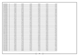 93
26-09-2011 -0.66 -0.89 -1.49 4.66 -2.43 2.30
27-09-2011 2.81 -0.54 0.64 -0.40 2.77 -3.73
28-09-2011 -0.51 0.03 0.18 -4.39 -0.15 0.56
29-09-2011 1.41 1.02 -0.02 4.11 1.51 -3.79
03-10-2011 -1.90 -0.40 0.35 -0.74 -1.27 -1.15
04-10-2011 -1.60 -0.07 -0.36 2.81 1.46 3.08
05-10-2011 -0.44 -0.11 1.35 -1.00 -2.29 2.60
07-10-2011 2.88 -0.13 -0.56 0.62 0.50 2.02
10-10-2011 1.87 -0.08 0.45 -1.33 -1.27 2.04
11-10-2011 -0.11 0.42 0.06 -0.92 1.92 0.11
12-10-2011 2.51 -0.44 -0.40 -1.12 -0.16 0.56
13-10-2011 -0.42 0.09 0.17 0.97 1.84 2.54
14-10-2011 1.07 -0.36 0.38 3.14 0.14 -1.97
17-10-2011 -0.27 0.50 2.89 1.48 1.44 1.61
18-10-2011 -1.58 0.08 -0.07 -5.27 1.34 -2.75
19-10-2011 2.02 1.08 1.23 2.30 -0.33 2.59
20-10-2011 -0.92 0.72 3.11 -2.35 -0.04 0.25
21-10-2011 -0.82 -0.38 3.04 -1.19 -1.66 1.32
24-10-2011 0.96 -0.43 -0.76 1.35 -0.73 -1.10
25-10-2011 1.83 -1.69 -0.56 -3.03 0.06 -2.41
28-10-2011 3.05 0.11 -1.38 1.96 0.36 -0.45
31-10-2011 -0.64 0.42 -0.22 1.18 -2.82 0.11
01-11-2011 -1.29 0.35 2.37 1.78 -0.40 -0.40
02-11-2011 0.01 0.25 1.11 1.17 0.43 1.30
03-11-2011 0.14 -0.59 0.23 3.18 -2.18 0.91
04-11-2011 0.35 0.60 4.25 4.36 1.55 3.49
08-11-2011 0.10 0.81 1.06 0.18 0.64 -0.67
09-11-2011 -1.29 1.00 1.47 -1.37 -2.85 1.26
11-11-2011 -1.00 -0.39 -2.48 -7.48 -1.09 -0.96
14-11-2011 -0.40 0.96 -6.33 5.89 0.90 1.42
15-11-2011 -1.55 0.67 5.05 0.83 -6.93 -0.12
16-11-2011 -0.75 -0.35 1.30 -0.93 -4.43 -2.91
17-11-2011 -1.90 1.24 -0.01 2.50 -0.05 -0.01
18-11-2011 -0.59 0.71 2.87 0.85 5.25 1.44
21-11-2011 -2.60 1.90 1.30 4.01 -2.70 2.27
22-11-2011 0.71 -1.14 0.53 -0.37 -1.43 -1.81
23-11-2011 -2.20 0.29 2.23 -0.70 -2.65 -0.13
24-11-2011 1.06 -0.16 -0.15 -2.90 -0.57 -0.89
25-11-2011 -0.98 -0.35 -3.12 2.00 -3.06 2.04
28-11-2011 3.00 -0.10 0.10 -1.04 0.19 1.71
29-11-2011 -0.95 0.45 0.01 -1.21 6.42 0.11
30-11-2011 0.56 -0.98 -0.75 -2.37 0.99 -3.30
01-12-2011 2.17 -0.58 -1.79 1.40 1.12 0.37
 