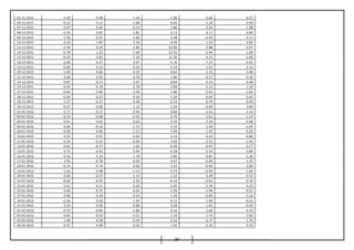 94
02-12-2011 2.29 0.08 1.24 -1.96 -2.66 0.27
05-12-2011 -0.22 0.11 -1.68 -0.65 3.34 0.40
07-12-2011 0.47 0.64 -0.14 1.80 -2.24 -1.08
08-12-2011 -2.35 0.87 2.81 -2.13 4.11 0.80
09-12-2011 -1.56 0.37 -1.60 3.38 -0.29 0.11
12-12-2011 -2.10 1.87 3.18 -4.39 1.23 2.83
13-12-2011 0.76 0.33 -2.84 -12.00 -2.88 -3.07
14-12-2011 -0.78 1.23 -1.44 -12.51 -5.44 -1.69
15-12-2011 -0.35 -2.62 -7.34 11.36 3.31 -1.68
16-12-2011 -2.00 0.27 3.07 -5.10 7.15 0.65
19-12-2011 -0.83 0.13 -0.59 -3.19 -1.25 3.52
20-12-2011 -1.49 -0.66 -3.25 0.62 1.31 0.48
21-12-2011 3.28 0.20 0.76 1.80 6.27 -0.16
22-12-2011 0.87 -0.11 2.07 -0.84 0.25 0.48
23-12-2011 -0.42 0.19 -2.78 2.89 -5.13 1.50
27-12-2011 -0.60 0.60 3.50 1.80 2.62 -1.64
28-12-2011 -0.94 0.27 0.39 1.29 0.65 0.62
29-12-2011 -1.27 -0.17 0.40 -2.12 -0.74 -0.40
30-12-2011 -0.47 0.06 1.12 1.34 -0.96 3.89
03-01-2012 2.77 -0.17 -0.94 -0.84 -2.41 1.53
04-01-2012 -0.33 -0.68 -0.42 0.79 -2.61 -1.19
05-01-2012 0.01 0.01 0.63 -4.39 2.18 0.08
06-01-2012 0.09 -0.10 -1.73 3.19 1.49 -1.05
09-01-2012 -0.09 -0.96 -1.13 -3.99 -1.92 -0.59
10-01-2012 2.25 -0.91 -2.63 -1.53 -0.33 -0.80
11-01-2012 0.24 0.15 0.04 3.02 -2.31 -1.42
12-01-2012 -0.61 -0.77 1.02 0.29 -0.97 -0.77
13-01-2012 0.72 0.43 0.94 6.28 -2.43 0.89
16-01-2012 0.16 -1.14 1.78 -2.00 -0.87 -1.28
17-01-2012 1.92 -0.78 -0.50 4.47 -2.00 -1.35
18-01-2012 -0.23 -0.74 0.60 -3.55 -0.40 0.60
19-01-2012 1.26 0.08 -1.12 -2.73 -0.40 -1.66
20-01-2012 0.60 -0.17 -1.13 1.22 3.49 0.13
23-01-2012 -0.05 -0.55 1.20 -0.19 -0.62 -0.39
24-01-2012 1.61 0.11 0.26 1.65 5.39 0.23
25-01-2012 0.60 -0.75 0.63 -1.29 -1.94 -0.21
27-01-2012 0.90 -0.29 0.19 1.50 0.99 0.16
30-01-2012 -2.26 0.36 1.94 -0.11 1.00 -0.55
31-01-2012 2.20 -0.30 -0.88 -3.28 -1.62 -0.43
01-02-2012 0.70 -0.82 -1.80 -0.16 -1.00 0.32
02-02-2012 0.65 -0.34 -0.51 1.19 -1.74 1.82
03-02-2012 1.06 -0.58 0.34 -2.32 0.77 1.70
06-02-2012 0.67 0.48 -0.50 1.95 -2.20 0.34
 