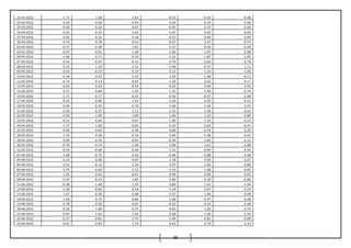 96
23-04-2012 -1.71 1.08 2.83 8.53 -0.45 -0.48
24-04-2012 0.42 -0.58 -0.93 -2.05 0.16 0.68
25-04-2012 -0.40 0.16 -0.67 -0.95 2.75 0.46
26-04-2012 -0.25 0.22 3.91 5.07 0.05 -0.04
27-04-2012 0.03 -0.31 0.18 0.67 -0.84 0.04
30-04-2012 0.75 0.78 0.53 -0.67 2.47 -0.75
02-05-2012 -0.17 0.58 1.62 2.27 0.34 -0.49
03-05-2012 -0.97 0.91 1.38 1.00 1.97 -2.98
04-05-2012 -1.96 -0.71 -0.70 -1.21 -1.87 -1.05
07-05-2012 0.54 -0.91 -0.14 0.79 0.60 0.78
08-05-2012 -2.23 1.14 -1.41 -1.49 0.57 1.11
09-05-2012 -0.50 -0.23 -0.19 0.12 -1.10 -1.60
10-05-2012 -0.18 0.57 2.35 3.34 -1.98 -0.12
11-05-2012 -0.74 0.13 -0.62 -1.39 0.20 0.17
14-05-2012 -0.43 0.24 -0.54 -0.22 0.66 0.42
15-05-2012 0.71 0.84 1.35 1.31 2.90 -0.74
16-05-2012 -1.71 0.17 -0.33 -0.56 -0.47 -2.08
17-05-2012 0.25 0.90 1.23 1.16 2.25 -0.12
18-05-2012 0.44 -0.35 -0.76 -1.64 -1.44 2.45
21-05-2012 0.30 0.37 1.13 1.31 1.56 0.41
22-05-2012 -0.93 1.90 1.89 1.66 1.25 -0.89
23-05-2012 -0.51 0.64 0.97 1.30 1.35 -0.15
24-05-2012 1.77 -1.00 -0.03 0.16 -2.62 -0.47
25-05-2012 -0.02 -0.83 0.38 0.60 -0.54 0.30
28-05-2012 1.33 0.58 0.74 3.40 -1.38 0.41
29-05-2012 0.09 0.76 -0.03 -0.36 1.85 -2.12
30-05-2012 -0.79 0.74 1.40 2.08 2.61 -1.88
31-05-2012 -0.54 -0.90 -0.48 3.31 -0.90 -4.94
01-06-2012 -1.68 -0.72 -4.42 -6.96 -2.88 0.48
04-06-2012 0.14 0.08 -0.05 1.18 0.09 0.07
05-06-2012 0.31 -0.12 -1.24 -3.07 1.02 0.88
06-06-2012 2.75 -0.63 -1.13 -3.14 1.68 -0.85
07-06-2012 1.05 0.40 -0.01 0.09 0.09 0.65
08-06-2012 0.37 -0.23 1.02 2.40 -3.30 -0.88
11-06-2012 -0.28 1.48 1.35 0.89 1.61 -1.04
14-06-2012 -1.30 -0.06 -2.18 -1.24 0.07 0.24
15-06-2012 1.67 -0.29 -0.98 -2.57 1.94 -0.98
18-06-2012 -1.46 0.75 0.84 1.08 -2.07 -0.48
19-06-2012 0.78 -0.28 0.07 -0.33 -0.35 -2.48
20-06-2012 0.33 1.00 0.75 0.81 1.83 -2.74
21-06-2012 0.87 1.02 1.24 0.28 1.02 2.54
22-06-2012 -0.37 -0.81 -1.75 -1.49 -0.81 -0.08
25-06-2012 -0.61 0.95 1.79 0.42 2.74 2.10
 
