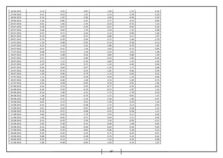 97
26-06-2012 0.12 0.25 0.87 1.84 -1.55 0.34
27-06-2012 0.41 -0.52 1.41 2.14 0.78 -2.20
28-06-2012 0.14 -1.07 -2.06 -2.84 -0.40 4.29
29-06-2012 2.52 -0.85 -2.01 -2.77 0.54 -0.84
02-07-2012 -0.01 -1.82 -1.43 -0.10 -0.70 1.23
03-07-2012 0.18 -0.47 -0.45 -0.51 -0.65 -0.29
04-07-2012 0.28 0.87 1.70 2.54 1.35 2.08
05-07-2012 0.47 0.71 -2.03 -2.12 -0.90 -1.60
06-07-2012 -0.19 1.09 0.57 -0.86 0.17 1.97
09-07-2012 -0.79 -0.39 0.04 0.72 -1.04 -2.78
12-07-2012 -1.34 -0.08 0.92 0.33 -0.58 -0.19
13-07-2012 -0.15 -1.33 -1.61 -1.86 -0.70 1.87
16-07-2012 -0.57 0.41 1.59 3.03 -0.73 0.90
17-07-2012 -0.08 0.35 -1.24 -2.53 -1.81 1.48
18-07-2012 0.45 0.08 0.46 0.85 -0.88 1.99
19-07-2012 0.51 -0.42 -0.96 -0.54 -1.89 -0.49
20-07-2012 -0.72 1.11 0.76 0.83 1.10 -1.93
23-07-2012 -1.67 0.45 0.75 1.33 0.46 0.44
24-07-2012 0.20 0.64 -0.07 -1.22 1.71 0.68
25-07-2012 -0.36 -0.76 -0.42 -1.81 -0.66 0.09
26-07-2012 -1.30 -0.96 -0.79 -1.13 -3.62 0.52
27-07-2012 1.13 0.05 0.46 -0.34 1.10 -0.06
30-07-2012 1.96 0.66 1.09 2.12 1.04 -0.74
31-07-2012 0.56 -0.58 -0.04 -0.34 0.02 1.06
01-08-2012 0.22 0.53 0.45 -0.77 0.33 -0.65
02-08-2012 -0.24 0.55 -0.19 -0.27 -1.97 1.52
03-08-2012 -0.23 -1.09 -1.41 -1.71 -1.78 0.33
06-08-2012 1.28 0.05 -0.70 -1.51 -0.81 1.47
09-08-2012 -0.28 0.31 -2.24 -2.36 1.46 -0.47
10-08-2012 -0.05 0.13 0.52 1.45 -2.54 1.20
13-08-2012 0.52 0.41 -0.28 -1.71 2.13 0.95
14-08-2012 0.61 0.62 -0.61 -0.07 0.28 2.32
16-08-2012 -0.32 -0.51 -0.68 -0.91 -0.58 -1.21
17-08-2012 0.06 -0.29 -1.79 -3.54 0.11 0.02
21-08-2012 1.02 -0.05 0.71 0.44 1.17 0.45
22-08-2012 -0.15 -0.59 2.20 3.10 -0.59 -0.31
23-08-2012 0.05 0.36 0.41 -0.04 1.68 -0.82
24-08-2012 -0.53 0.38 -0.46 -0.64 -0.46 -0.64
27-08-2012 -0.68 0.34 -0.82 -0.66 -2.38 0.23
28-08-2012 -0.29 -0.20 0.25 0.71 -0.63 -0.07
29-08-2012 -0.88 -0.03 -0.28 0.79 0.32 -0.02
30-08-2012 0.52 0.13 1.21 1.23 0.45 0.98
31-08-2012 -1.06 -0.48 -0.83 -1.62 0.14 1.07
 