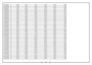 98
03-09-2012 -0.09 0.15 -1.50 -2.38 -0.12 -0.88
04-09-2012 0.39 0.65 1.81 2.47 4.73 -0.52
05-09-2012 -0.92 0.14 -0.60 -1.98 -0.64 0.08
06-09-2012 0.24 -0.80 3.63 3.27 1.72 -0.44
07-09-2012 1.98 -0.33 -0.75 -1.66 -1.53 0.85
10-09-2012 0.09 0.33 1.48 4.19 -0.06 0.11
11-09-2012 0.50 -0.47 -1.63 -0.56 -2.59 0.67
12-09-2012 0.76 0.33 -2.03 -3.21 0.72 0.10
13-09-2012 0.08 -1.29 -0.43 -0.10 -2.21 -1.41
14-09-2012 2.62 -1.38 -1.43 -1.59 -0.72 -2.53
17-09-2012 0.58 0.52 1.69 1.71 0.72 -0.91
18-09-2012 -0.18 0.15 0.77 0.27 2.07 -1.86
20-09-2012 -0.82 -0.80 -0.47 -1.47 -0.91 -0.49
21-09-2012 2.46 -1.14 -1.36 -1.80 -2.37 -1.09
24-09-2012 -0.38 0.45 1.01 1.55 1.01 0.26
25-09-2012 0.08 0.08 -1.03 -1.57 1.30 0.19
26-09-2012 -0.18 -0.60 -1.45 -2.09 -2.98 0.67
27-09-2012 -0.25 -1.05 -2.92 -4.98 -2.94 0.04
28-09-2012 0.95 0.17 0.18 -0.15 0.38 -1.03
01-10-2012 0.27 -0.85 0.15 1.73 -0.46 -4.52
03-10-2012 0.22 -0.69 -1.75 -2.99 -0.37 2.58
04-10-2012 0.98 -0.69 -0.66 -0.58 0.58 0.09
05-10-2012 -0.70 1.15 1.77 1.78 0.89 1.31
08-10-2012 -1.23 0.31 1.15 1.57 0.51 2.48
09-10-2012 0.50 1.28 2.44 3.42 -0.53 0.34
10-10-2012 -0.92 0.05 0.50 0.93 -1.23 0.61
11-10-2012 0.99 -0.70 -0.53 -0.32 0.86 -0.52
12-10-2012 -0.56 0.80 -0.86 -2.44 1.47 1.06
15-10-2012 0.20 -0.57 -0.98 -0.87 0.56 -0.74
16-10-2012 -0.69 -0.13 0.55 0.99 -0.52 -0.67
17-10-2012 0.22 0.41 -0.70 -1.11 0.20 0.40
18-10-2012 1.03 1.41 0.48 -0.23 0.82 -0.89
19-10-2012 -0.60 -0.08 1.22 2.74 -1.35 -1.63
22-10-2012 0.58 -0.16 -0.08 -1.36 0.13 -0.40
23-10-2012 -0.45 0.08 0.57 1.03 -0.34 -0.08
25-10-2012 0.24 0.33 -0.69 -0.82 1.19 1.66
29-10-2012 0.02 0.67 1.10 2.03 1.88 -0.64
30-10-2012 -1.19 -0.09 -0.16 -1.31 -1.18 -0.64
31-10-2012 0.39 -0.62 -1.31 -1.16 1.42 -1.56
01-11-2012 0.45 -0.21 -0.14 -0.38 -0.28 -1.92
02-11-2012 0.93 0.77 2.01 1.51 1.82 3.23
05-11-2012 0.11 0.96 2.50 3.03 0.37 2.76
06-11-2012 0.35 -0.63 -0.01 -0.33 -1.05 -3.86
 