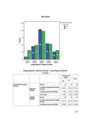 respondents’ family income * purchase of Killer
Crosstab
purchase of
Killer
Total
yes
no
respondents’ family
income
less than
100000
Count 16 16 32
% within respondents’ family
income
50.0% 50.0% 100.0%
% within purchase of Killer 7.9% 8.1% 8.0%
% of Total 4.0% 4.0% 8.0%
100000-
200000
Count 38 37 75
% within respondents’ family
income
50.7% 49.3% 100.0%
% within purchase of Killer 18.8% 18.7% 18.8%
102
 
