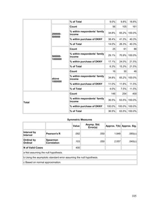% of Total 9.0% 9.8% 18.8%
200000-
500000
Count 56 105 161
% within respondents’ family
income
34.8% 65.2% 100.0%
% within purchase of DKNY 38.4% 41.3% 40.3%
% of Total 14.0% 26.3% 40.3%
500000-
1000000
Count 25 61 86
% within respondents’ family
income
29.1% 70.9% 100.0%
% within purchase of DKNY 17.1% 24.0% 21.5%
% of Total 6.3% 15.3% 21.5%
above
1000000
Count 16 30 46
% within respondents’ family
income
34.8% 65.2% 100.0%
% within purchase of DKNY 11.0% 11.8% 11.5%
% of Total 4.0% 7.5% 11.5%
Total
Count 146 254 400
% within respondents’ family
income
36.5% 63.5% 100.0%
% within purchase of DKNY 100.0% 100.0% 100.0%
% of Total 36.5% 63.5% 100.0%
Symmetric Measures
Value
Asymp. Std.
Error(a)
Approx. T(b) Approx. Sig.
Interval by
Interval
Pearson's R .092 .050 1.848 .065(c)
Ordinal by
Ordinal
Spearman
Correlation
.103 .050 2.057 .040(c)
N of Valid Cases 400
a Not assuming the null hypothesis.
b Using the asymptotic standard error assuming the null hypothesis.
c Based on normal approximation.
105
 