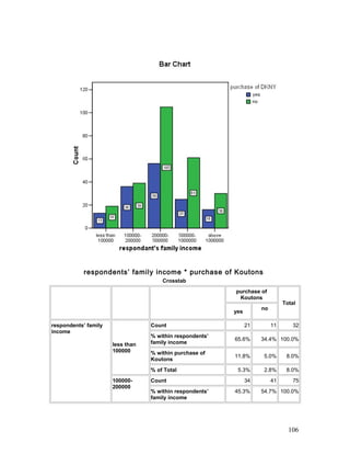 respondents’ family income * purchase of Koutons
Crosstab
purchase of
Koutons
Total
yes
no
respondents’ family
income
less than
100000
Count 21 11 32
% within respondents’
family income
65.6% 34.4% 100.0%
% within purchase of
Koutons
11.8% 5.0% 8.0%
% of Total 5.3% 2.8% 8.0%
100000-
200000
Count 34 41 75
% within respondents’
family income
45.3% 54.7% 100.0%
106
 