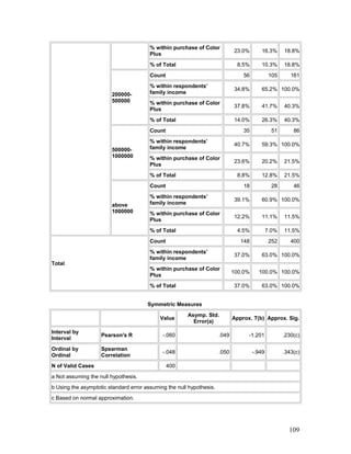 % within purchase of Color
Plus
23.0% 16.3% 18.8%
% of Total 8.5% 10.3% 18.8%
200000-
500000
Count 56 105 161
% within respondents’
family income
34.8% 65.2% 100.0%
% within purchase of Color
Plus
37.8% 41.7% 40.3%
% of Total 14.0% 26.3% 40.3%
500000-
1000000
Count 35 51 86
% within respondents’
family income
40.7% 59.3% 100.0%
% within purchase of Color
Plus
23.6% 20.2% 21.5%
% of Total 8.8% 12.8% 21.5%
above
1000000
Count 18 28 46
% within respondents’
family income
39.1% 60.9% 100.0%
% within purchase of Color
Plus
12.2% 11.1% 11.5%
% of Total 4.5% 7.0% 11.5%
Total
Count 148 252 400
% within respondents’
family income
37.0% 63.0% 100.0%
% within purchase of Color
Plus
100.0% 100.0% 100.0%
% of Total 37.0% 63.0% 100.0%
Symmetric Measures
Value
Asymp. Std.
Error(a)
Approx. T(b) Approx. Sig.
Interval by
Interval
Pearson's R -.060 .049 -1.201 .230(c)
Ordinal by
Ordinal
Spearman
Correlation
-.048 .050 -.949 .343(c)
N of Valid Cases 400
a Not assuming the null hypothesis.
b Using the asymptotic standard error assuming the null hypothesis.
c Based on normal approximation.
109
 