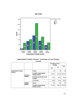respondents’ family income * purchase of Lee Cooper
Crosstab
purchase of Lee
Cooper
Total
yes
no
respondents’ family
income
less than
100000
Count 14 18 32
% within respondents’
family income
43.8% 56.3% 100.0%
% within purchase of Lee
Cooper
7.7% 8.3% 8.0%
% of Total 3.5% 4.5% 8.0%
100000-
200000
Count 31 44 75
% within respondents’
family income
41.3% 58.7% 100.0%
110
 