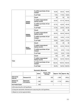 % within purchase of Lee
Cooper
16.9% 20.3% 18.8%
% of Total 7.8% 11.0% 18.8%
200000-
500000
Count 69 92 161
% within respondents’
family income
42.9% 57.1% 100.0%
% within purchase of Lee
Cooper
37.7% 42.4% 40.3%
% of Total 17.3% 23.0% 40.3%
500000-
1000000
Count 43 43 86
% within respondents’
family income
50.0% 50.0% 100.0%
% within purchase of Lee
Cooper
23.5% 19.8% 21.5%
% of Total 10.8% 10.8% 21.5%
above
1000000
Count 26 20 46
% within respondents’
family income
56.5% 43.5% 100.0%
% within purchase of Lee
Cooper
14.2% 9.2% 11.5%
% of Total 6.5% 5.0% 11.5%
Total
Count 183 217 400
% within respondents’
family income
45.8% 54.3% 100.0%
% within purchase of Lee
Cooper
100.0% 100.0% 100.0%
% of Total 45.8% 54.3% 100.0%
Symmetric Measures
Value
Asymp. Std.
Error(a)
Approx. T(b) Approx. Sig.
Interval by
Interval
Pearson's R -.084 .050 -1.684 .093(c)
Ordinal by
Ordinal
Spearman
Correlation
-.086 .050 -1.719 .086(c)
N of Valid Cases 400
a Not assuming the null hypothesis.
b Using the asymptotic standard error assuming the null hypothesis.
c Based on normal approximation.
111
 