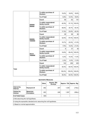 % within purchase of
Dockers
19.0% 18.6% 18.8%
% of Total 6.8% 12.0% 18.8%
200000-
500000
Count 69 92 161
% within respondents’
family income
42.9% 57.1% 100.0%
% within purchase of
Dockers
48.6% 35.7% 40.3%
% of Total 17.3% 23.0% 40.3%
500000-
1000000
Count 28 58 86
% within respondents’
family income
32.6% 67.4% 100.0%
% within purchase of
Dockers
19.7% 22.5% 21.5%
% of Total 7.0% 14.5% 21.5%
above
1000000
Count 9 37 46
% within respondents’
family income
19.6% 80.4% 100.0%
% within purchase of
Dockers
6.3% 14.3% 11.5%
% of Total 2.3% 9.3% 11.5%
Total
Count 142 258 400
% within respondents’
family income
35.5% 64.5% 100.0%
% within purchase of
Dockers
100.0% 100.0% 100.0%
% of Total 35.5% 64.5% 100.0%
Symmetric Measures
Value
Asymp. Std.
Error(a)
Approx. T(b) Approx. Sig.
Interval by
Interval
Pearson's R .062 .047 1.239 .216(c)
Ordinal by
Ordinal
Spearman
Correlation
.063 .048 1.267 .206(c)
N of Valid Cases 400
a Not assuming the null hypothesis.
b Using the asymptotic standard error assuming the null hypothesis.
c Based on normal approximation.
113
 