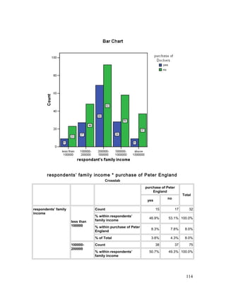 respondents’ family income * purchase of Peter England
Crosstab
purchase of Peter
England
Total
yes
no
respondents’ family
income
less than
100000
Count 15 17 32
% within respondents’
family income
46.9% 53.1% 100.0%
% within purchase of Peter
England
8.3% 7.8% 8.0%
% of Total 3.8% 4.3% 8.0%
100000-
200000
Count 38 37 75
% within respondents’
family income
50.7% 49.3% 100.0%
114
 