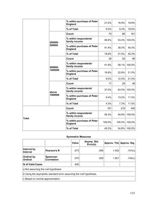 % within purchase of Peter
England
21.0% 16.9% 18.8%
% of Total 9.5% 9.3% 18.8%
200000-
500000
Count 75 86 161
% within respondents’
family income
46.6% 53.4% 100.0%
% within purchase of Peter
England
41.4% 39.3% 40.3%
% of Total 18.8% 21.5% 40.3%
500000-
1000000
Count 36 50 86
% within respondents’
family income
41.9% 58.1% 100.0%
% within purchase of Peter
England
19.9% 22.8% 21.5%
% of Total 9.0% 12.5% 21.5%
above
1000000
Count 17 29 46
% within respondents’
family income
37.0% 63.0% 100.0%
% within purchase of Peter
England
9.4% 13.2% 11.5%
% of Total 4.3% 7.3% 11.5%
Total
Count 181 219 400
% within respondents’
family income
45.3% 54.8% 100.0%
% within purchase of Peter
England
100.0% 100.0% 100.0%
% of Total 45.3% 54.8% 100.0%
Symmetric Measures
Value
Asymp. Std.
Error(a)
Approx. T(b) Approx. Sig.
Interval by
Interval
Pearson's R .073 .050 1.452 .147(c)
Ordinal by
Ordinal
Spearman
Correlation
.075 .050 1.501 .134(c)
N of Valid Cases 400
a Not assuming the null hypothesis.
b Using the asymptotic standard error assuming the null hypothesis.
c Based on normal approximation.
115
 
