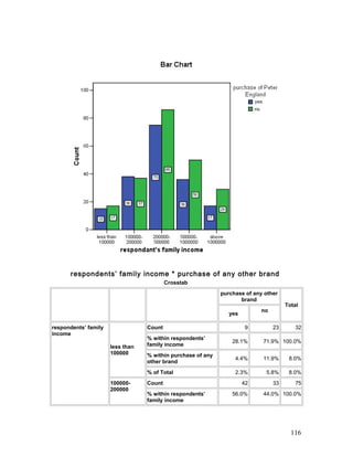 respondents’ family income * purchase of any other brand
Crosstab
purchase of any other
brand
Total
yes
no
respondents’ family
income
less than
100000
Count 9 23 32
% within respondents’
family income
28.1% 71.9% 100.0%
% within purchase of any
other brand
4.4% 11.9% 8.0%
% of Total 2.3% 5.8% 8.0%
100000-
200000
Count 42 33 75
% within respondents’
family income
56.0% 44.0% 100.0%
116
 