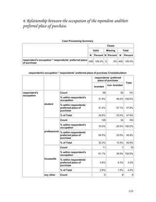 6. Relationship between the occupation of the repondent andtheir
preferred place of purchase.
Case Processing Summary
Cases
Valid Missing Total
N Percent N Percent N Percent
respondent's occupation * respondents’ preferred place
of purchase
400 100.0% 0 .0% 400 100.0%
respondent's occupation * respondents’ preferred place of purchase Crosstabulation
respondents’ preferred
place of purchase
Total
branded
non- branded
respondent's
occupation
student
Count 99 92 191
% within respondent's
occupation
51.8% 48.2% 100.0%
% within respondents’
preferred place of
purchase
41.4% 57.1% 47.8%
% of Total 24.8% 23.0% 47.8%
professional
Count 129 54 183
% within respondent's
occupation
70.5% 29.5% 100.0%
% within respondents’
preferred place of
purchase
54.0% 33.5% 45.8%
% of Total 32.3% 13.5% 45.8%
housewife
Count 11 7 18
% within respondent's
occupation
61.1% 38.9% 100.0%
% within respondents’
preferred place of
purchase
4.6% 4.3% 4.5%
% of Total 2.8% 1.8% 4.5%
any other Count 0 8 8
119
 
