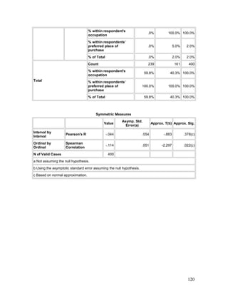 % within respondent's
occupation
.0% 100.0% 100.0%
% within respondents’
preferred place of
purchase
.0% 5.0% 2.0%
% of Total .0% 2.0% 2.0%
Total
Count 239 161 400
% within respondent's
occupation
59.8% 40.3% 100.0%
% within respondents’
preferred place of
purchase
100.0% 100.0% 100.0%
% of Total 59.8% 40.3% 100.0%
Symmetric Measures
Value
Asymp. Std.
Error(a)
Approx. T(b) Approx. Sig.
Interval by
Interval
Pearson's R -.044 .054 -.883 .378(c)
Ordinal by
Ordinal
Spearman
Correlation
-.114 .051 -2.297 .022(c)
N of Valid Cases 400
a Not assuming the null hypothesis.
b Using the asymptotic standard error assuming the null hypothesis.
c Based on normal approximation.
120
 