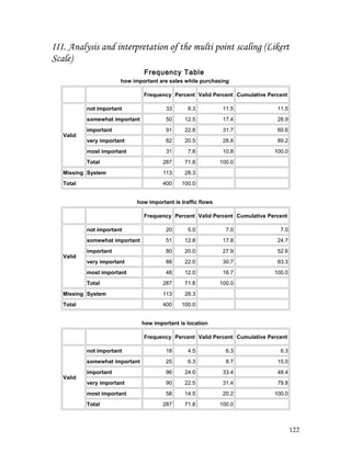 III. Analysis and interpretation of the multi point scaling (Likert
Scale)
Frequency Table
how important are sales while purchasing
Frequency Percent Valid Percent Cumulative Percent
Valid
not important 33 8.3 11.5 11.5
somewhat important 50 12.5 17.4 28.9
important 91 22.8 31.7 60.6
very important 82 20.5 28.6 89.2
most important 31 7.8 10.8 100.0
Total 287 71.8 100.0
Missing System 113 28.3
Total 400 100.0
how important is traffic flows
Frequency Percent Valid Percent Cumulative Percent
Valid
not important 20 5.0 7.0 7.0
somewhat important 51 12.8 17.8 24.7
important 80 20.0 27.9 52.6
very important 88 22.0 30.7 83.3
most important 48 12.0 16.7 100.0
Total 287 71.8 100.0
Missing System 113 28.3
Total 400 100.0
how important is location
Frequency Percent Valid Percent Cumulative Percent
Valid
not important 18 4.5 6.3 6.3
somewhat important 25 6.3 8.7 15.0
important 96 24.0 33.4 48.4
very important 90 22.5 31.4 79.8
most important 58 14.5 20.2 100.0
Total 287 71.8 100.0
122
 