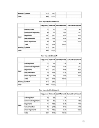 Missing System 113 28.3
Total 400 100.0
how important is ambience
Frequency Percent Valid Percent Cumulative Percent
Valid
not important 14 3.5 4.9 4.9
somewhat important 30 7.5 10.5 15.3
important 101 25.3 35.2 50.5
very important 103 25.8 35.9 86.4
most important 39 9.8 13.6 100.0
Total 287 71.8 100.0
Missing System 113 28.3
Total 400 100.0
how important is staff
Frequency Percent Valid Percent Cumulative Percent
Valid
not important 14 3.5 4.9 4.9
somewhat important 47 11.8 16.4 21.3
important 117 29.3 40.8 62.0
very important 79 19.8 27.5 89.5
most important 30 7.5 10.5 100.0
Total 287 71.8 100.0
Missing System 113 28.3
Total 400 100.0
how important is discounts
Frequency Percent Valid Percent Cumulative Percent
Valid
not important 22 5.5 7.7 7.7
somewhat important 32 8.0 11.1 18.8
important 74 18.5 25.8 44.6
very important 86 21.5 30.0 74.6
most important 73 18.3 25.4 100.0
Total 287 71.8 100.0
123
 