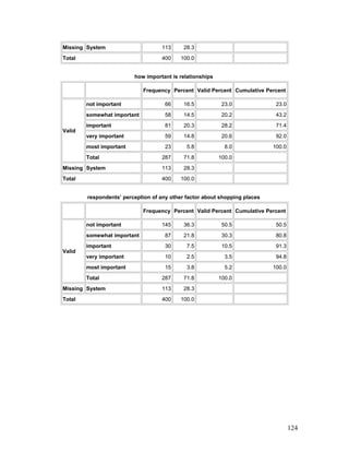 Missing System 113 28.3
Total 400 100.0
how important is relationships
Frequency Percent Valid Percent Cumulative Percent
Valid
not important 66 16.5 23.0 23.0
somewhat important 58 14.5 20.2 43.2
important 81 20.3 28.2 71.4
very important 59 14.8 20.6 92.0
most important 23 5.8 8.0 100.0
Total 287 71.8 100.0
Missing System 113 28.3
Total 400 100.0
respondents’ perception of any other factor about shopping places
Frequency Percent Valid Percent Cumulative Percent
Valid
not important 145 36.3 50.5 50.5
somewhat important 87 21.8 30.3 80.8
important 30 7.5 10.5 91.3
very important 10 2.5 3.5 94.8
most important 15 3.8 5.2 100.0
Total 287 71.8 100.0
Missing System 113 28.3
Total 400 100.0
124
 