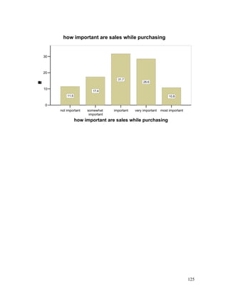 not important somewhat
important
important very important most important
how important are sales while purchasing
0
10
20
30
Percent
11.5
17.4
31.7
28.6
10.8
how important are sales while purchasing
125
 