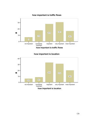 not important somewhat
important
important very important most important
how important is traffic flows
0
10
20
30
Percent
7
17.8
27.9
30.7
16.7
how important is traffic flows
not important somewhat
important
important very important most important
how important is location
0
10
20
30
40
Percent
6.3
8.7
33.4
31.4
20.2
how important is location
126
 
